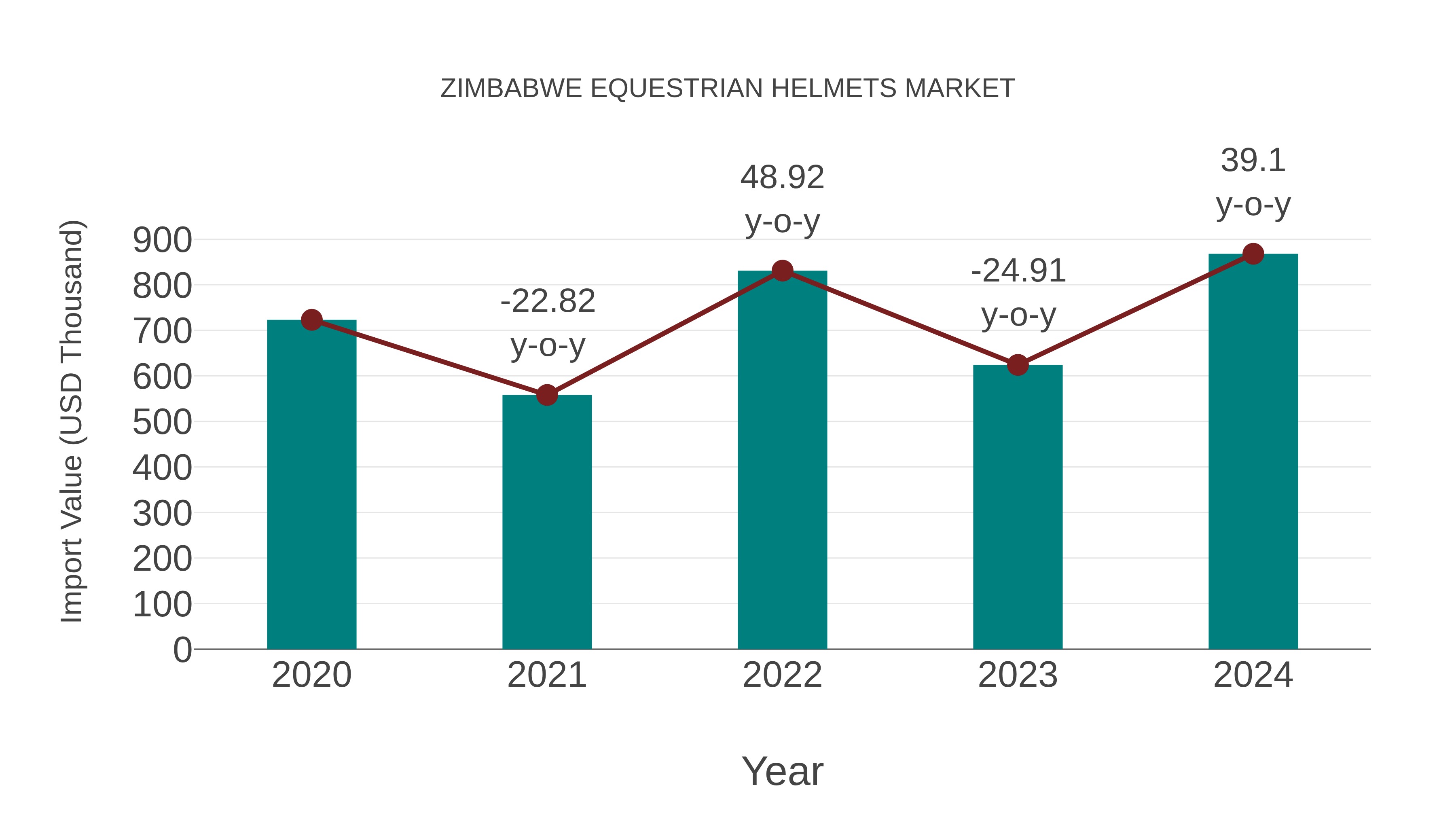  Zimbabwe Equestrian Helmets Market: Import Trend Analysis