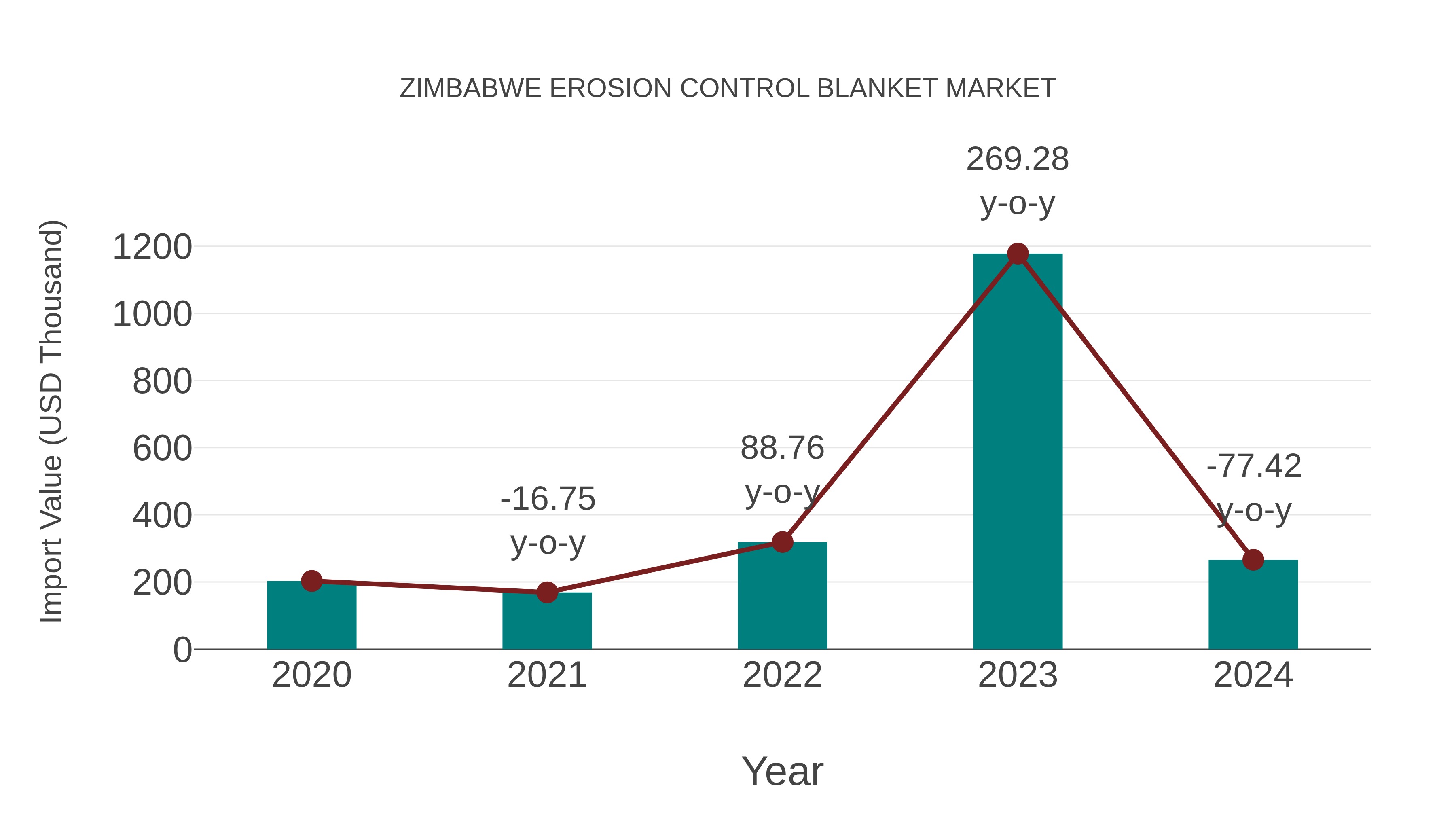  Zimbabwe Erosion Control Blanket Market: Import Trend Analysis