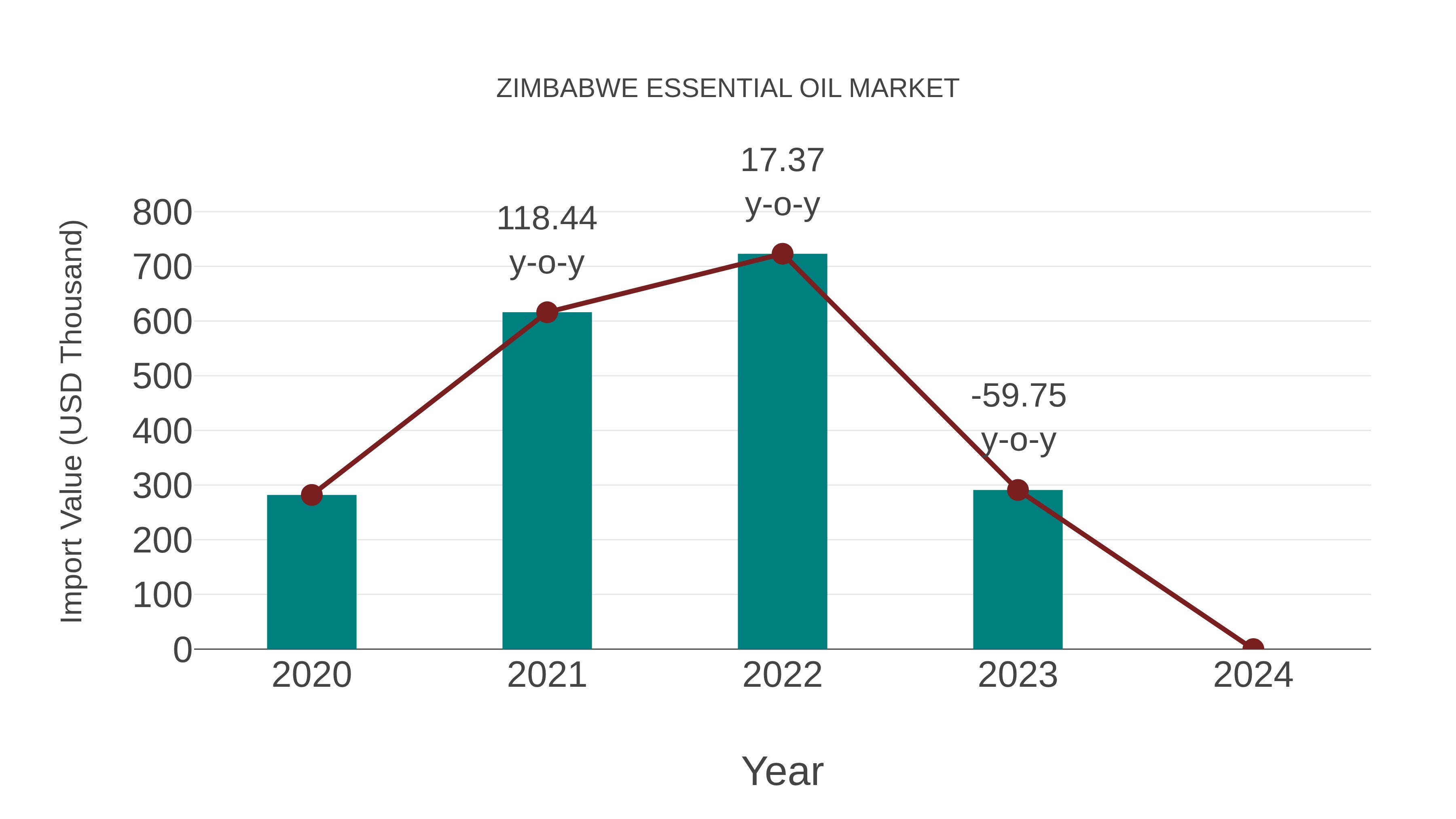 Zimbabwe Essential Oil Market: Import Trend Analysis