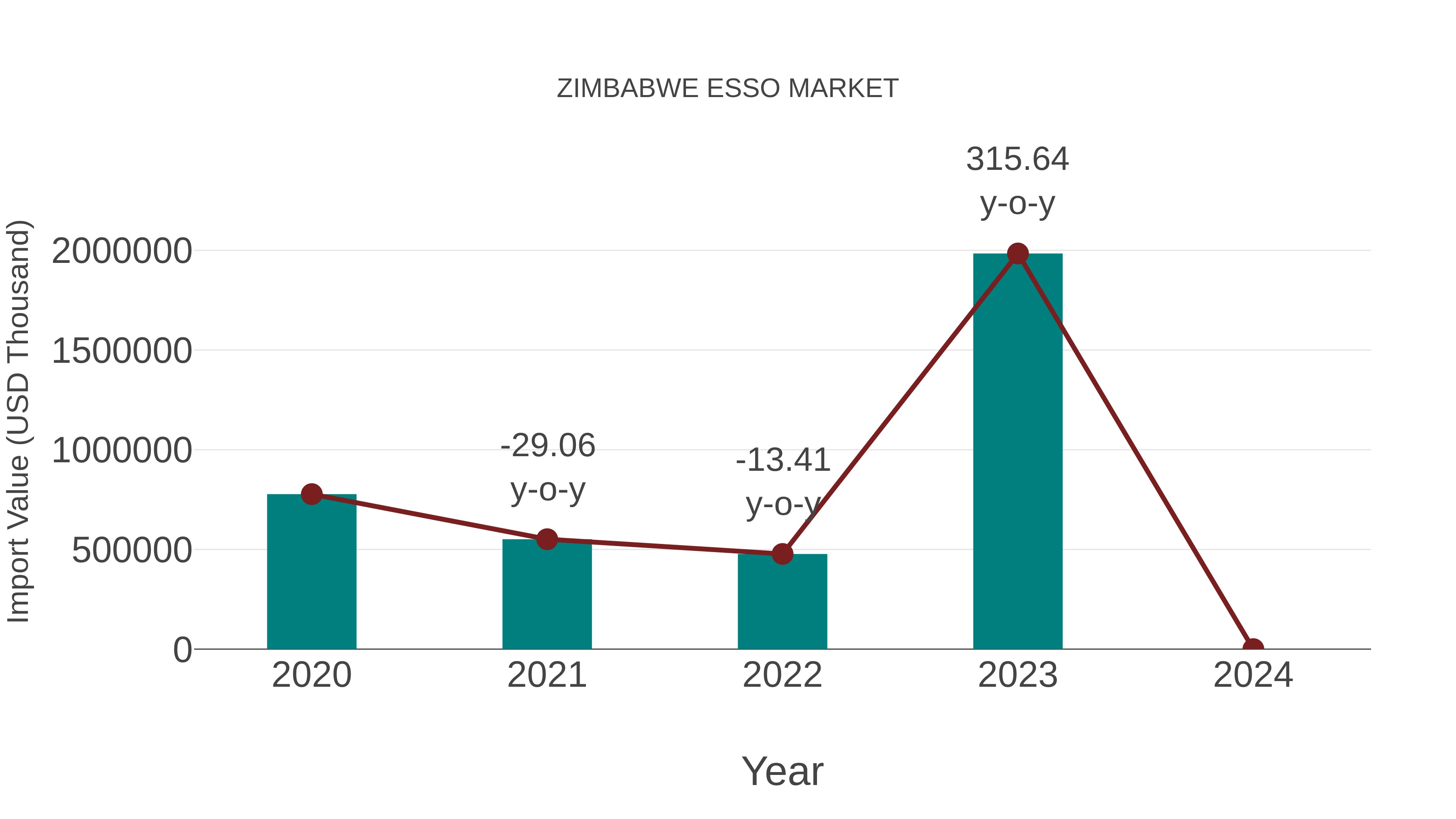  Zimbabwe Esso Market: Import Trend Analysis