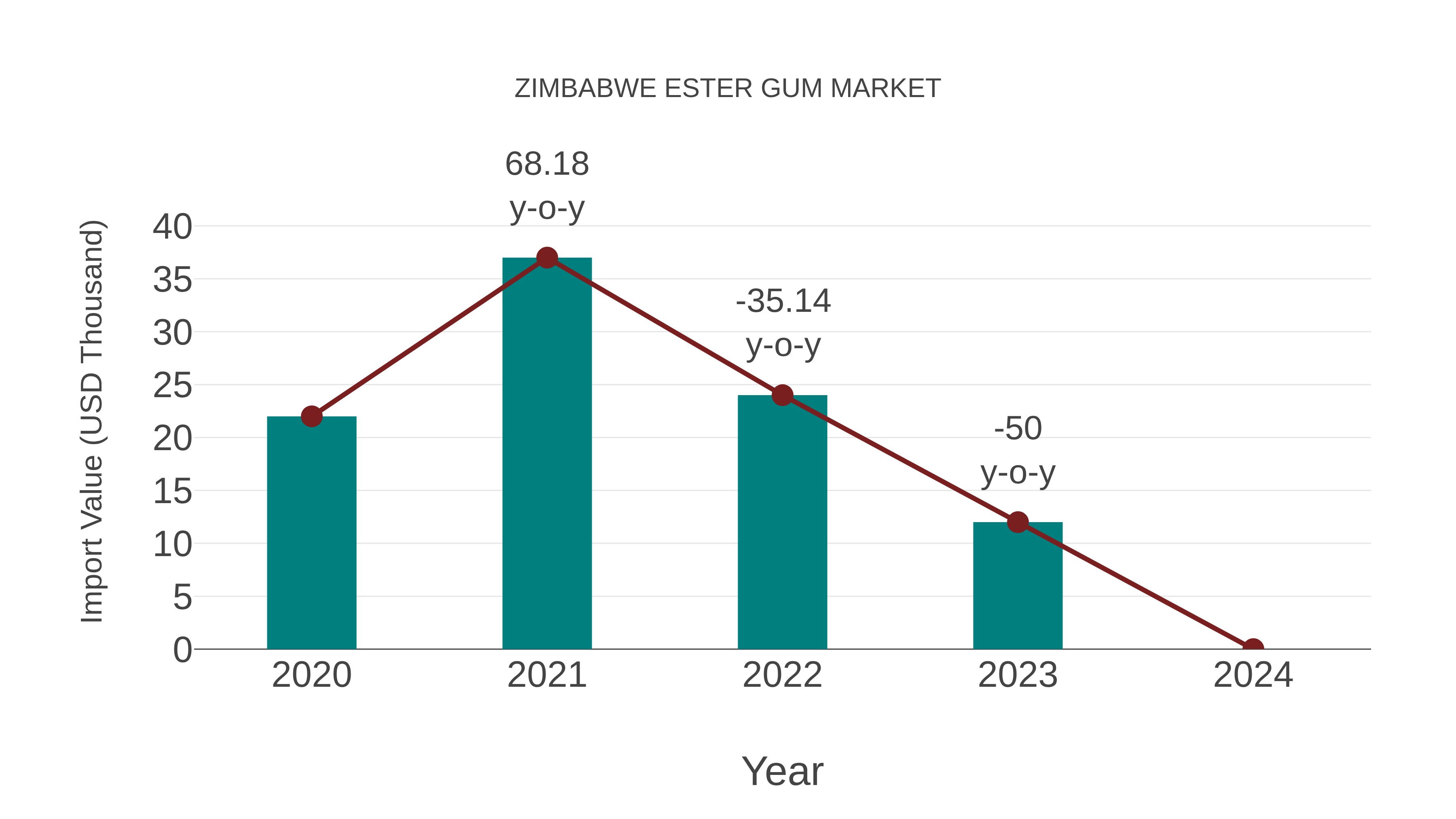  Zimbabwe Ester Gum Market: Import Trend Analysis