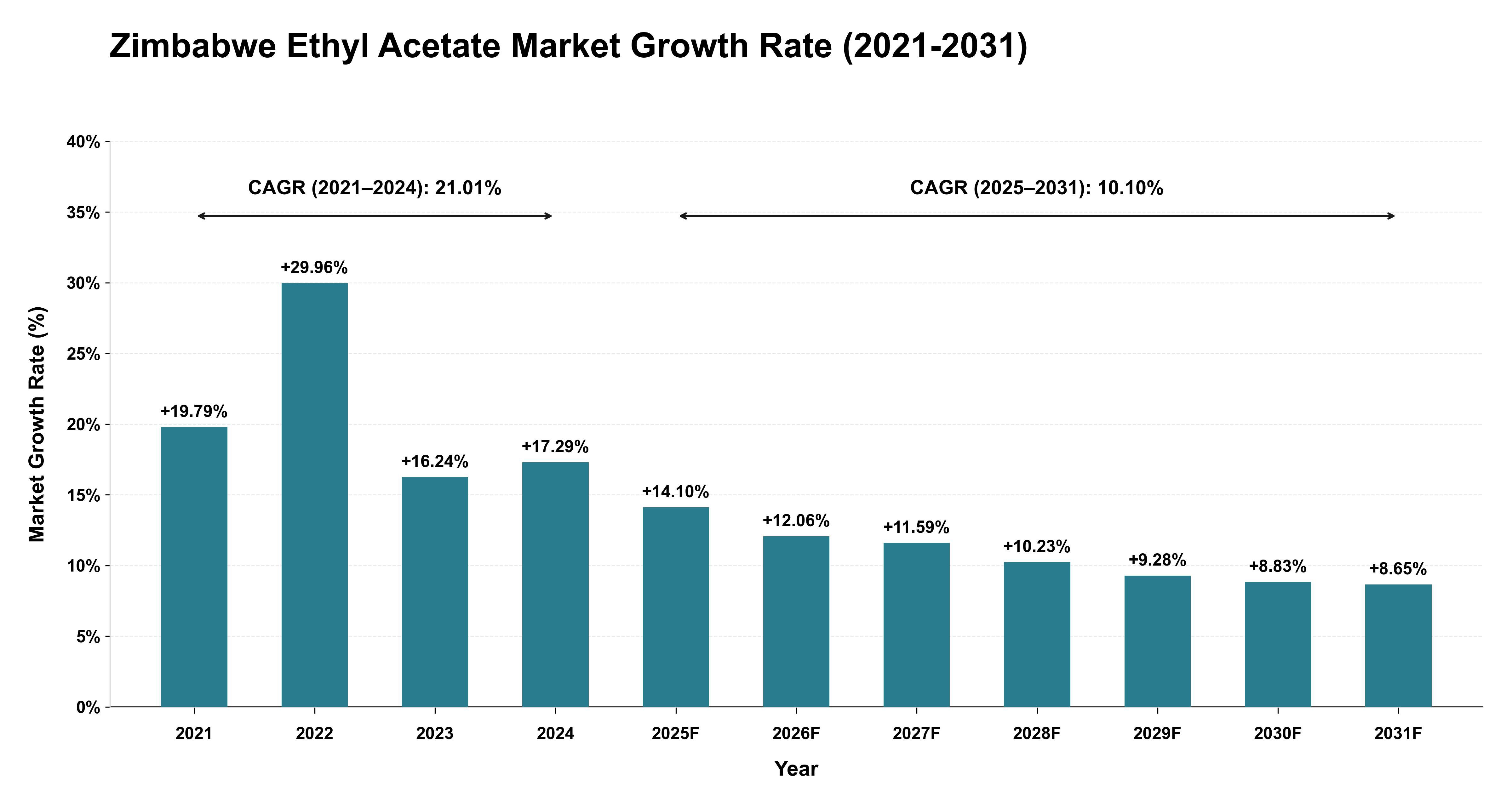Zimbabwe Ethyl Acetate Market Growth Rate Analysis (2021-2031)