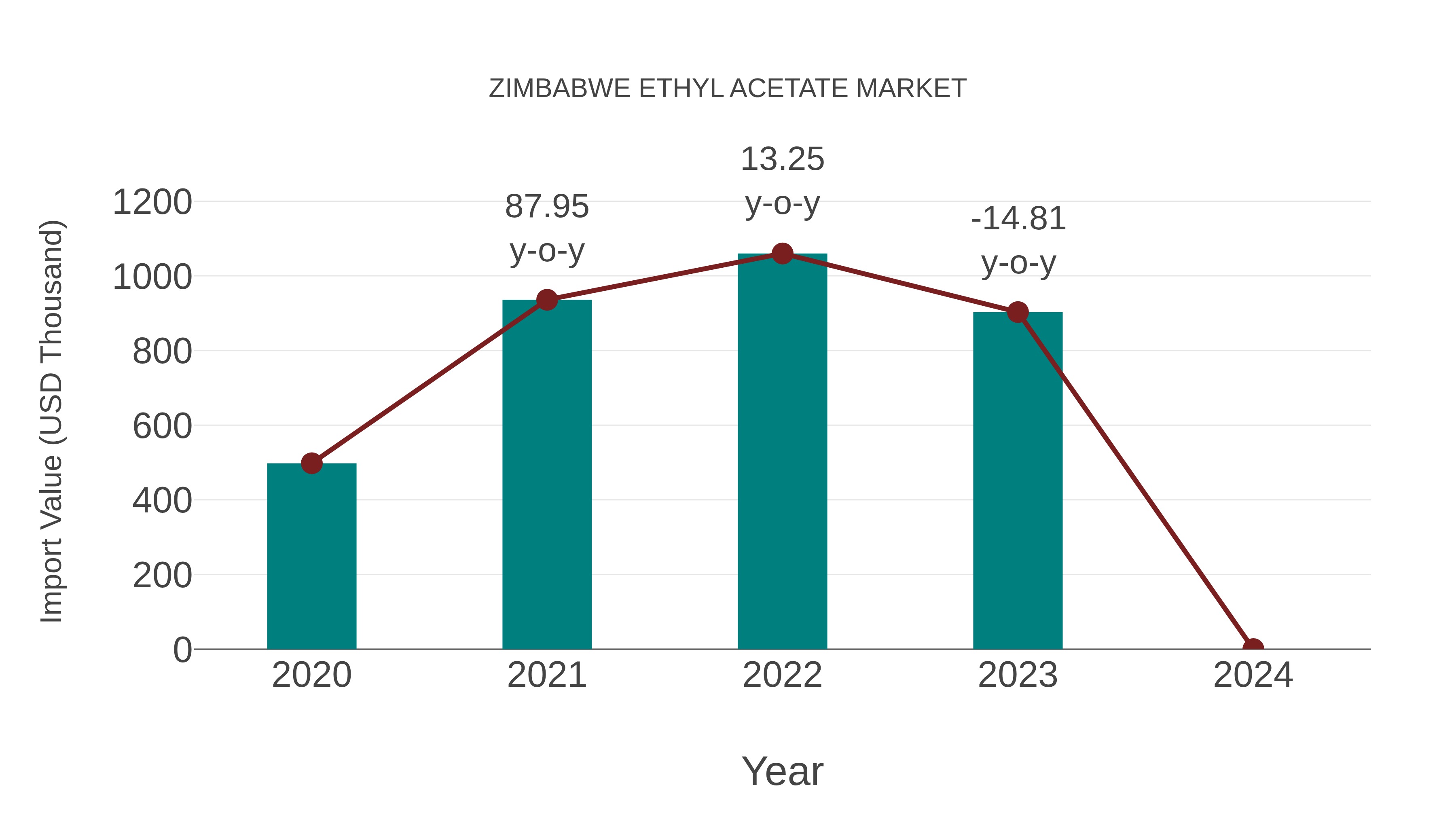 Zimbabwe Ethyl Acetate Market: Import Trend Analysis