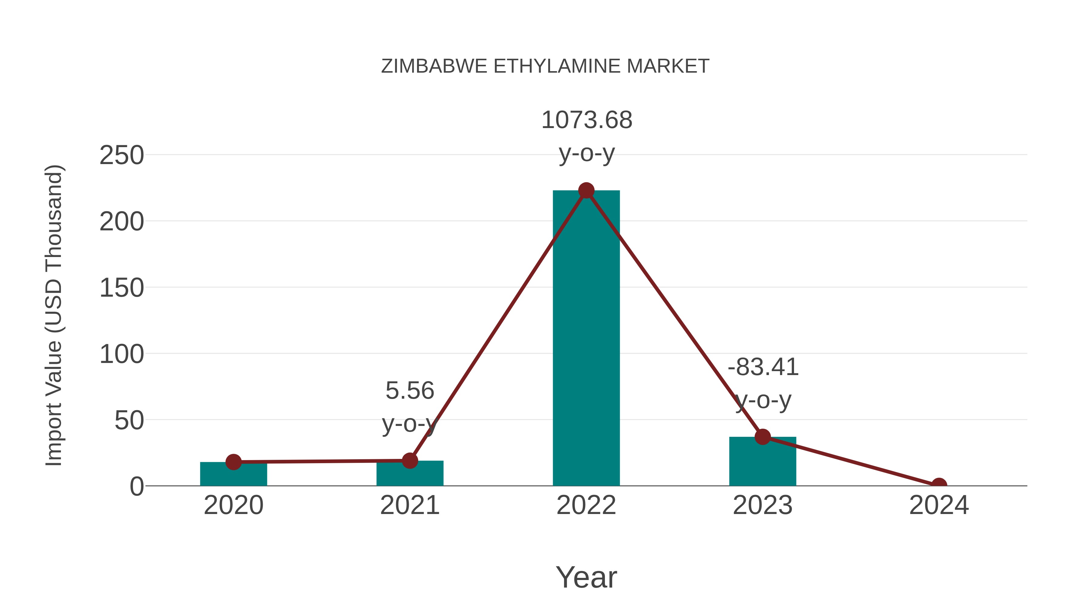Zimbabwe Ethylamine Market: Import Trend Analysis