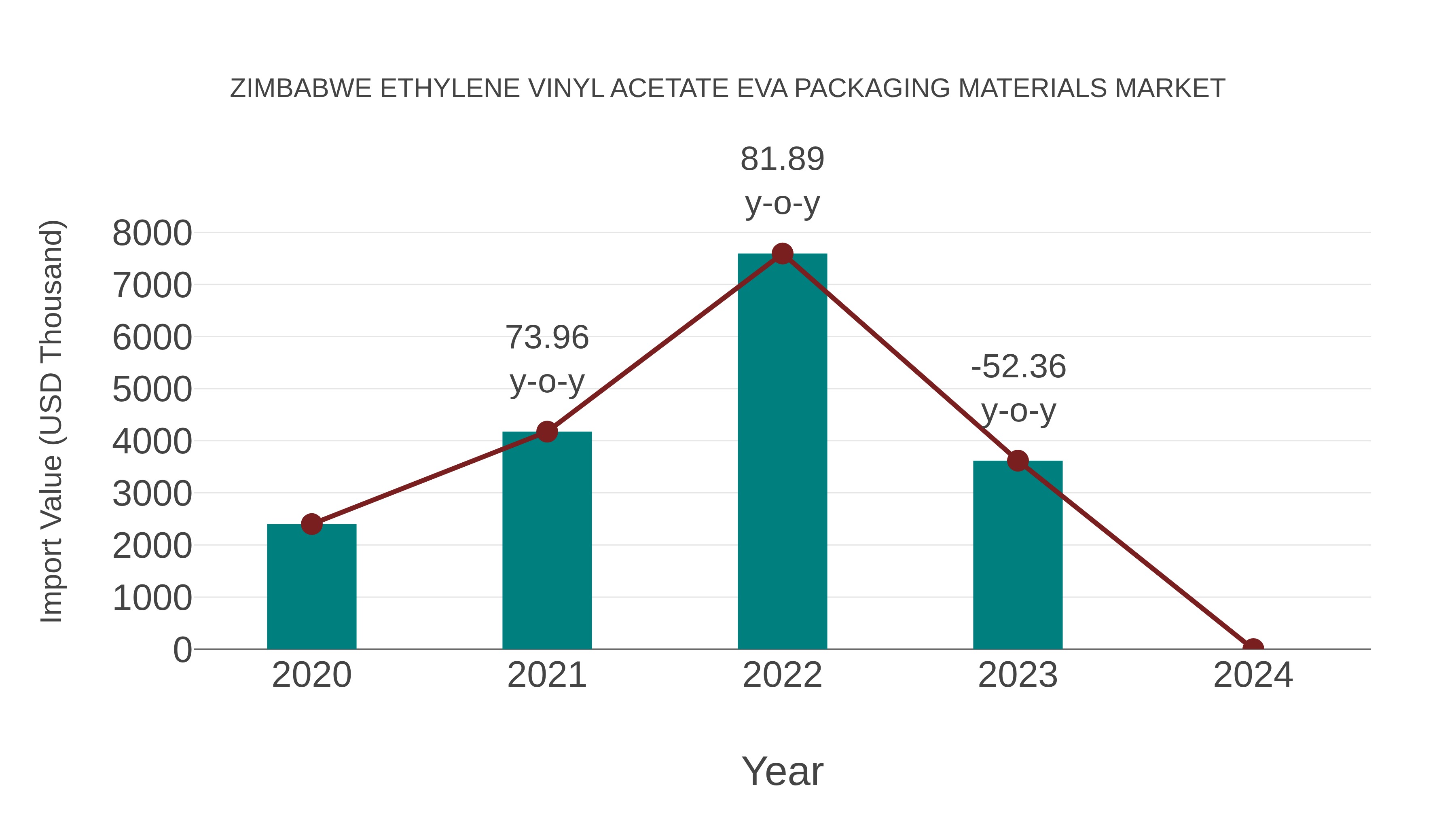  Zimbabwe Ethylene Vinyl Acetate Eva Packaging Materials Market: Import Trend Analysis