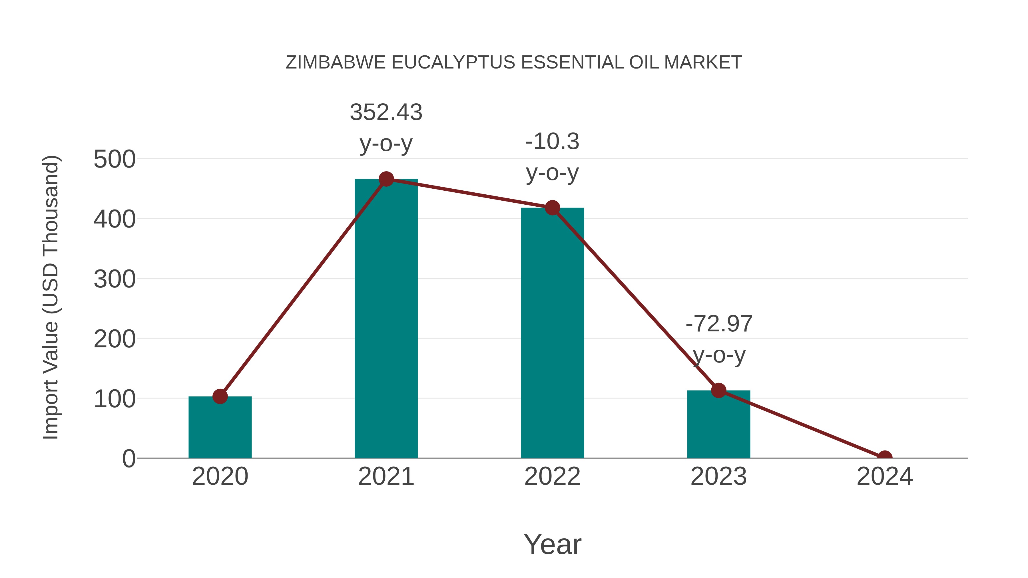  Zimbabwe Eucalyptus Essential Oil Market: Import Trend Analysis