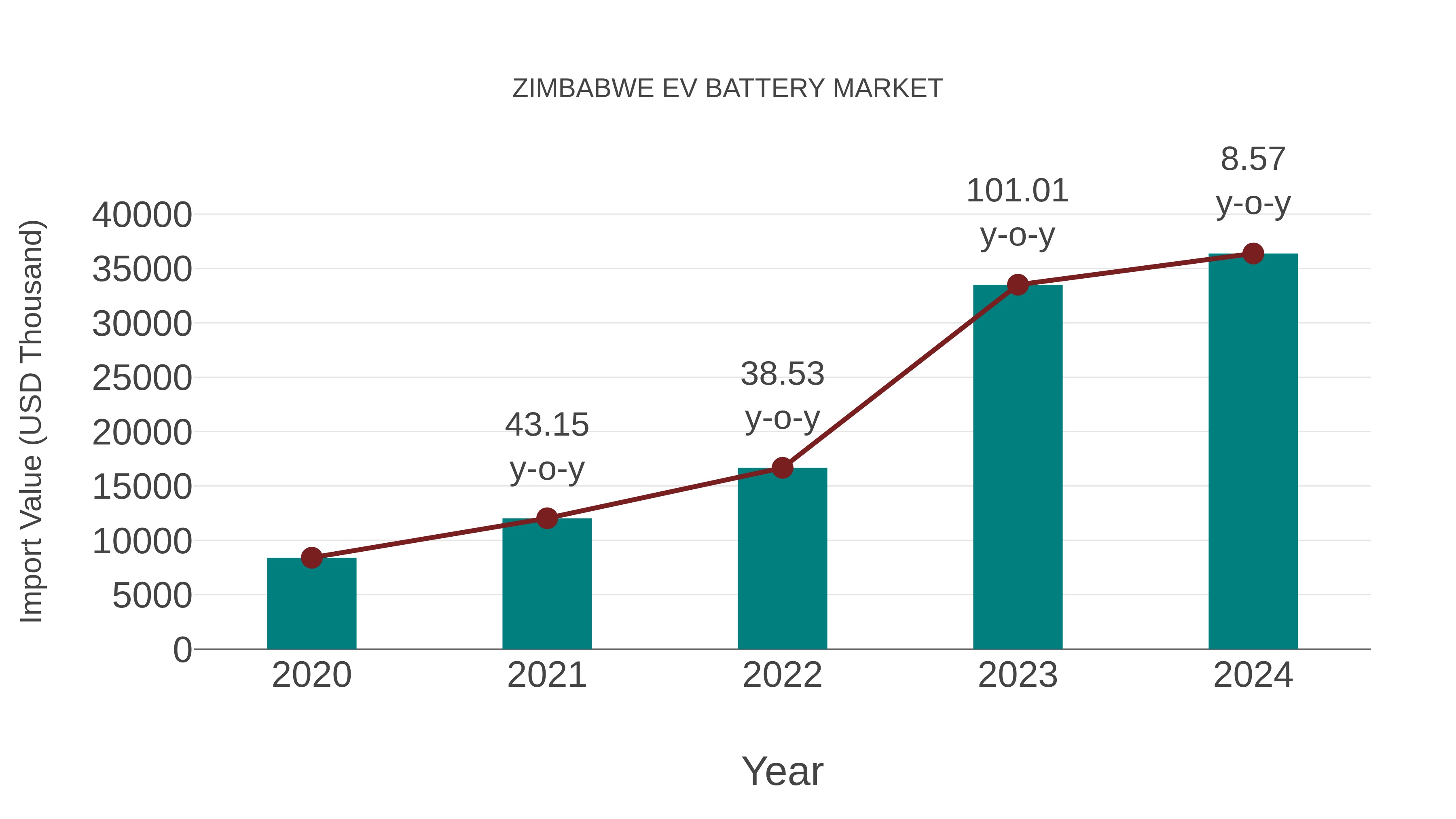  Zimbabwe Ev Battery Market: Import Trend Analysis