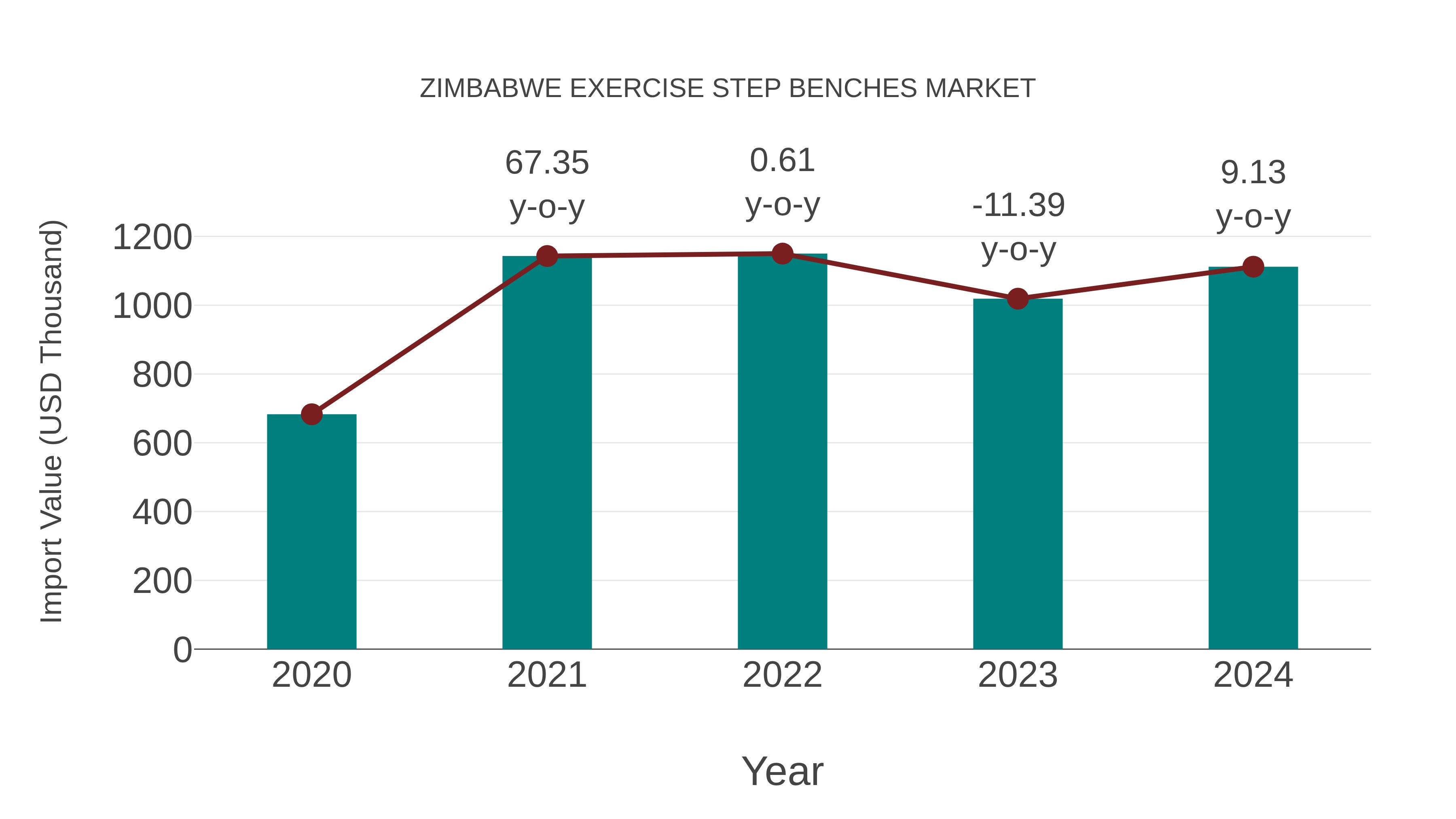  Zimbabwe Exercise Step Benches Market: Import Trend Analysis