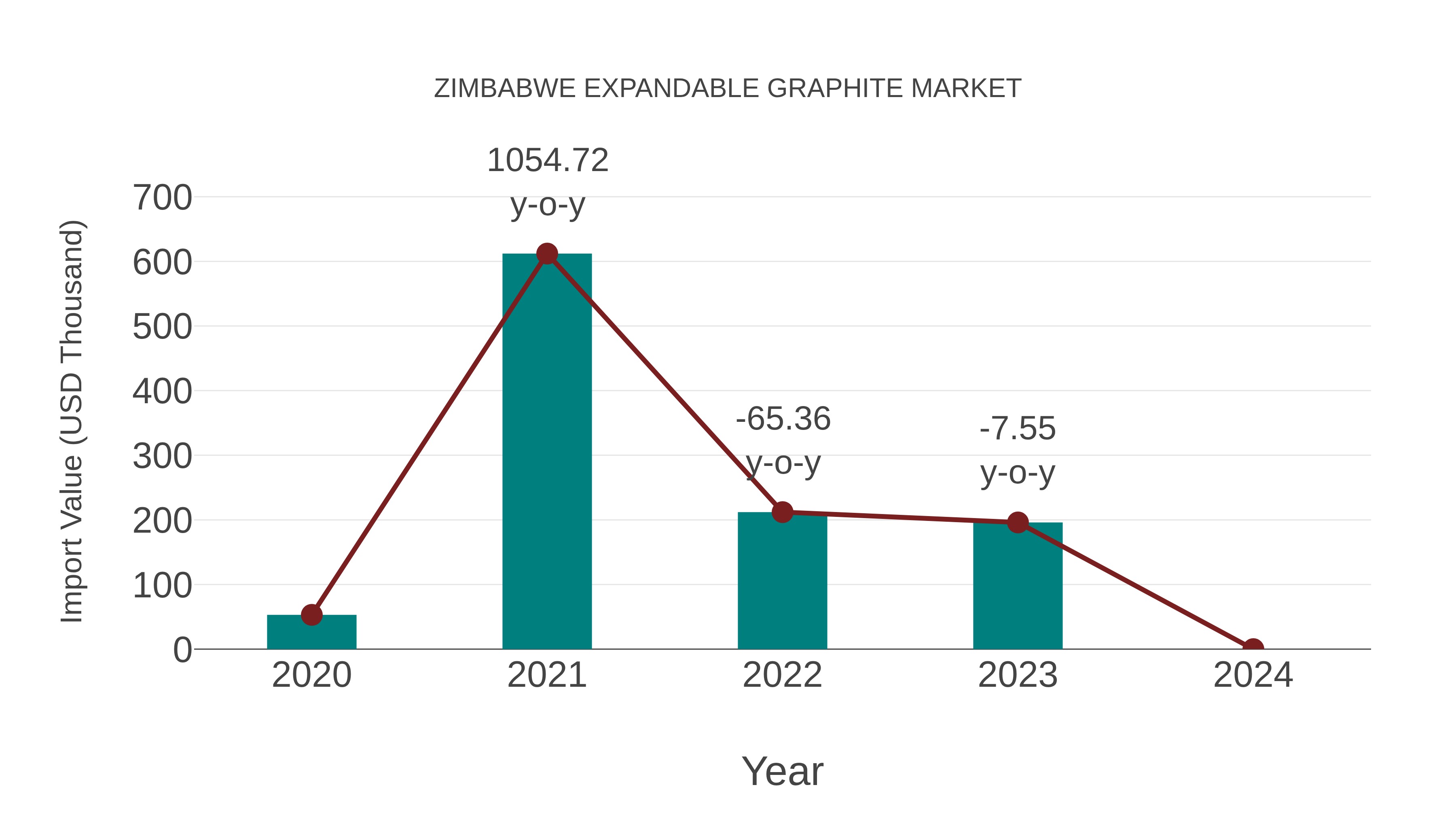  Zimbabwe Expandable Graphite Market: Import Trend Analysis