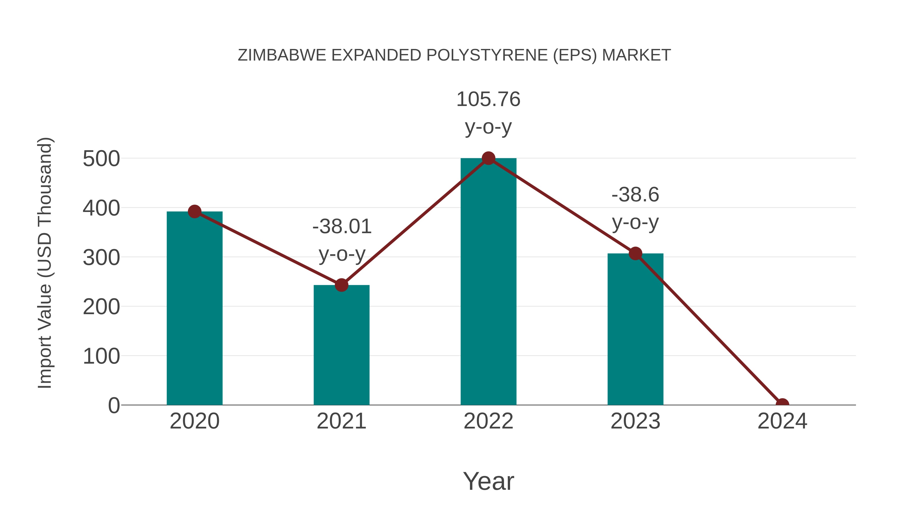  Zimbabwe Expanded Polystyrene (Eps) Market: Import Trend Analysis