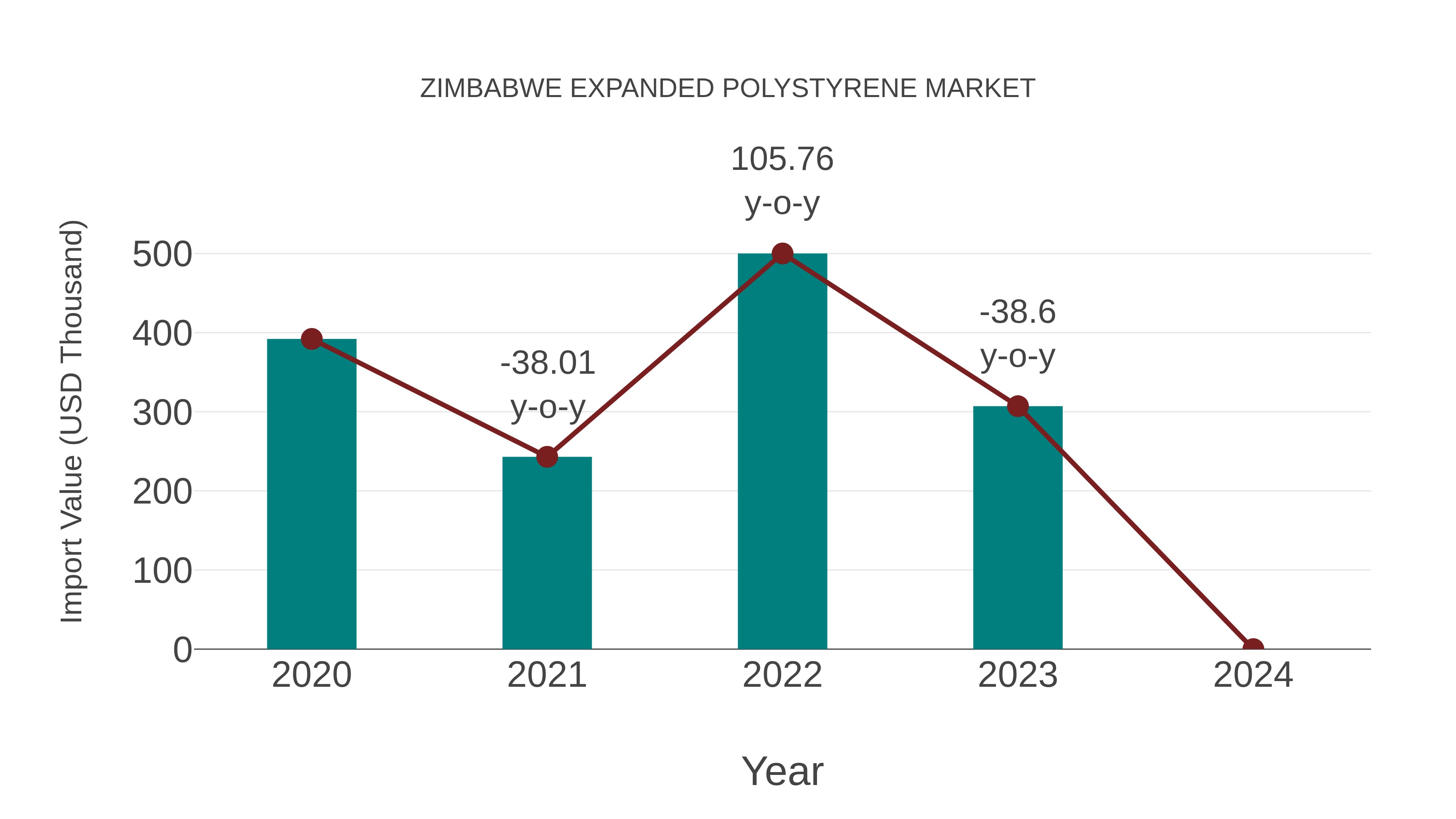  Zimbabwe Expanded Polystyrene Market: Import Trend Analysis