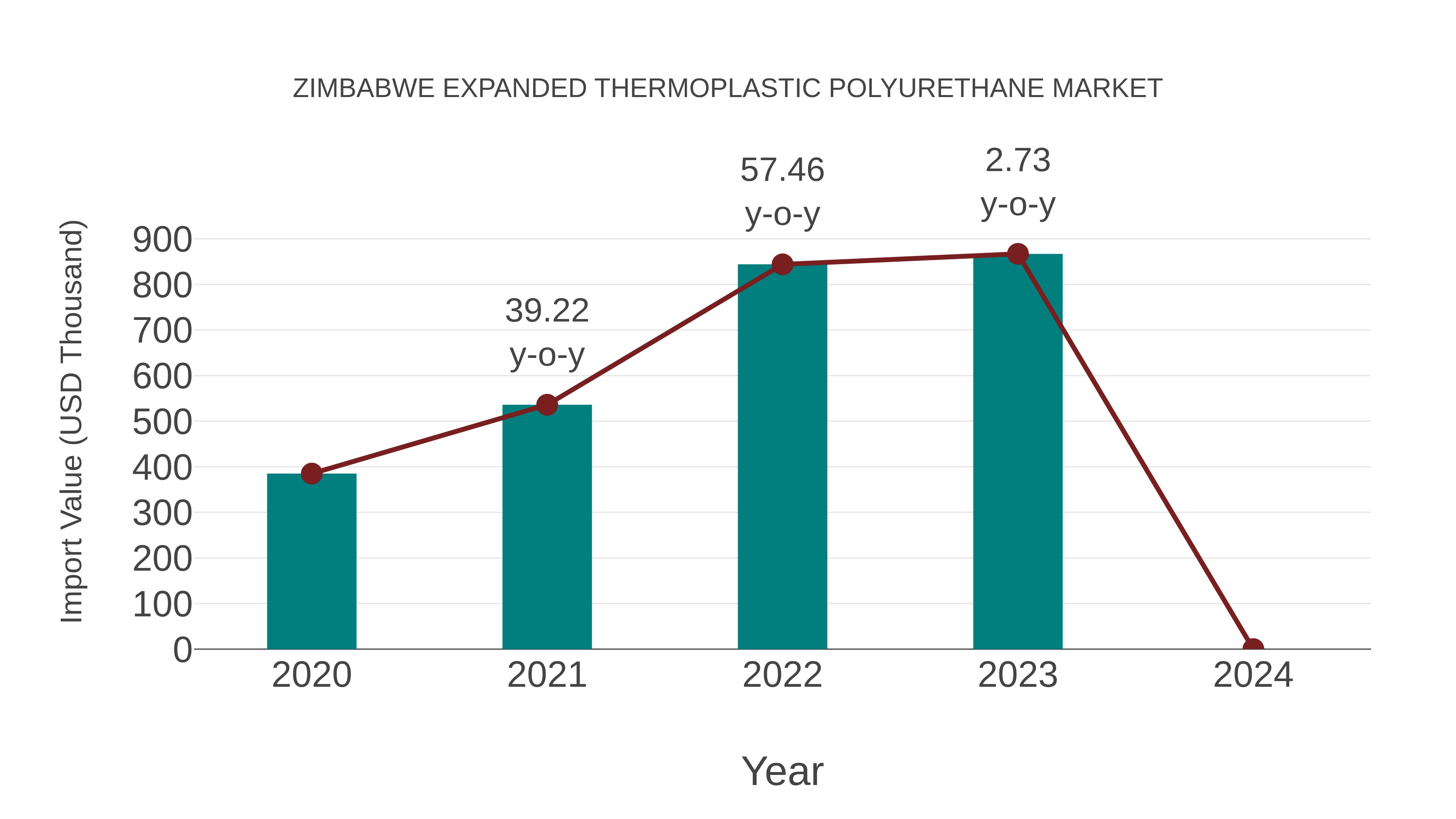  Zimbabwe Expanded Thermoplastic Polyurethane Market: Import Trend Analysis