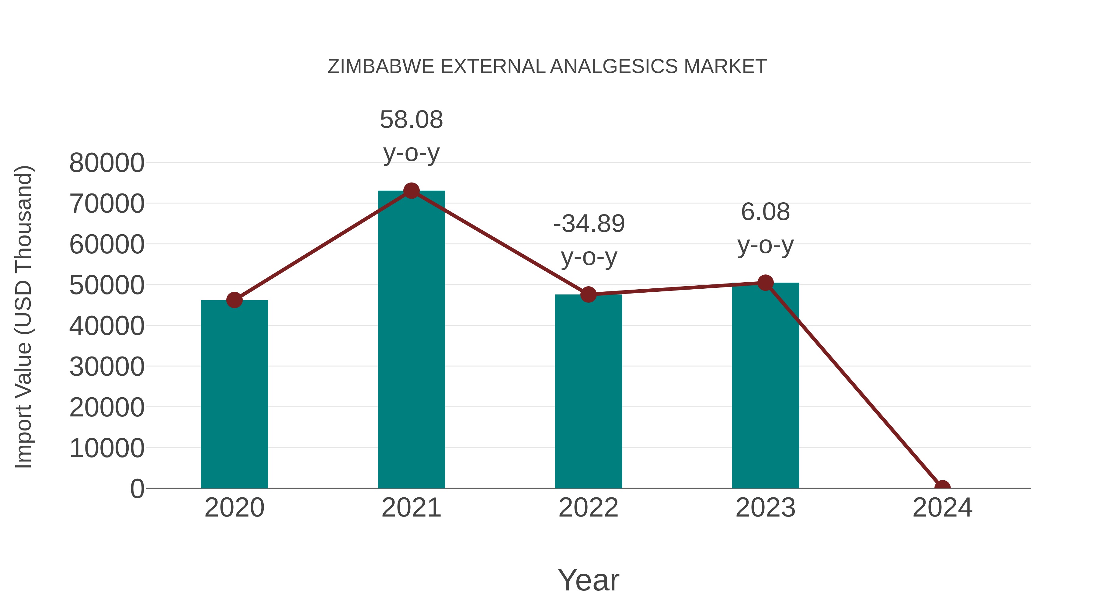  Zimbabwe External Analgesics Market: Import Trend Analysis