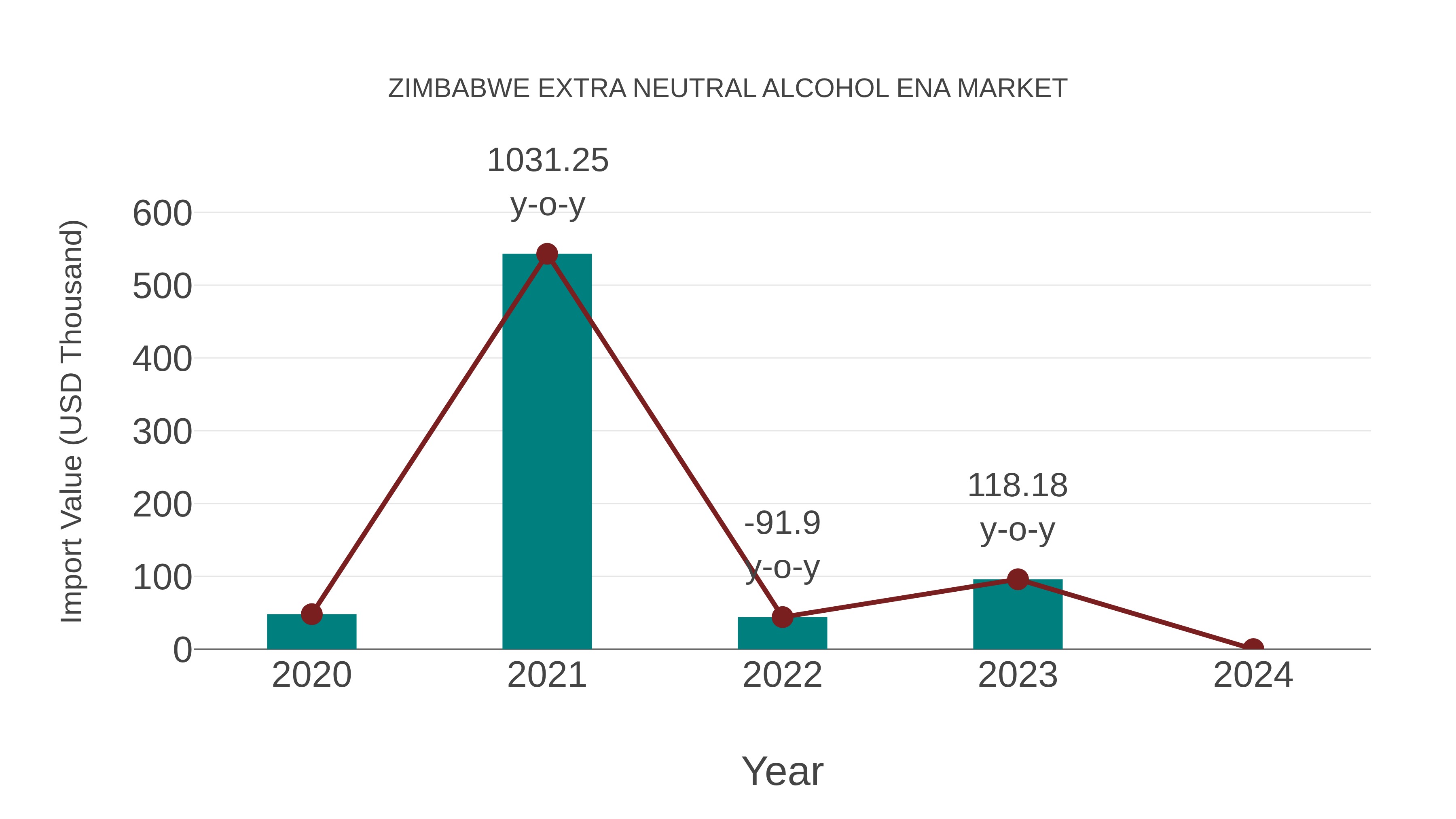  Zimbabwe Extra Neutral Alcohol Ena Market: Import Trend Analysis