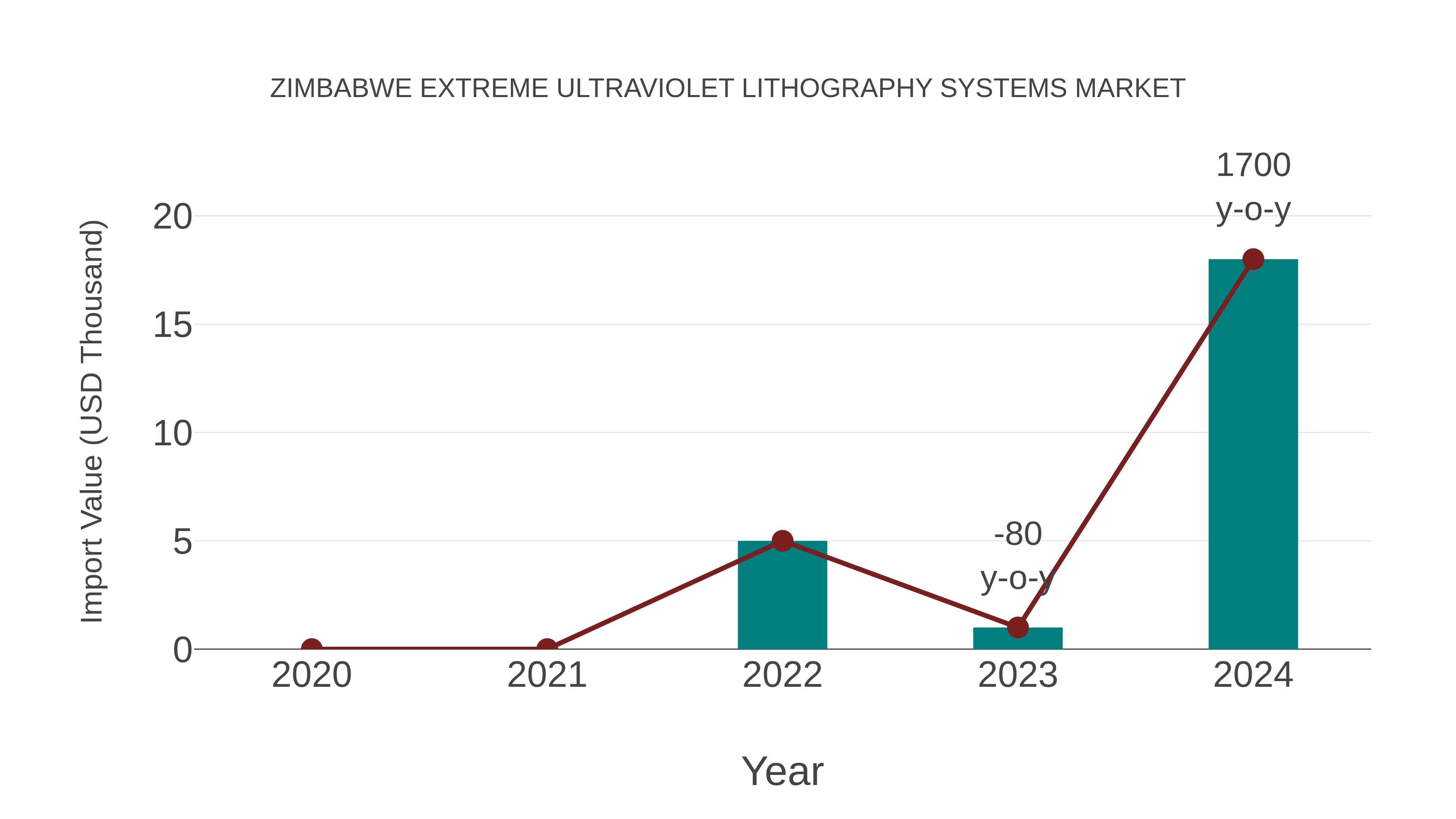  Zimbabwe Extreme Ultraviolet Lithography Systems Market: Import Trend Analysis