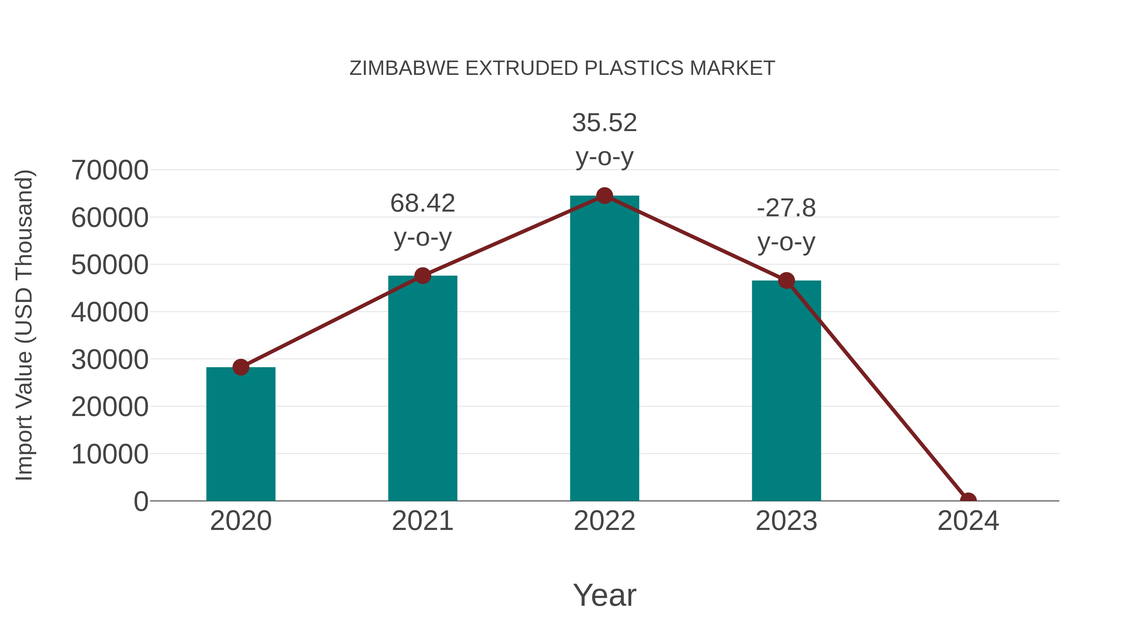  Zimbabwe Extruded Plastics Market: Import Trend Analysis