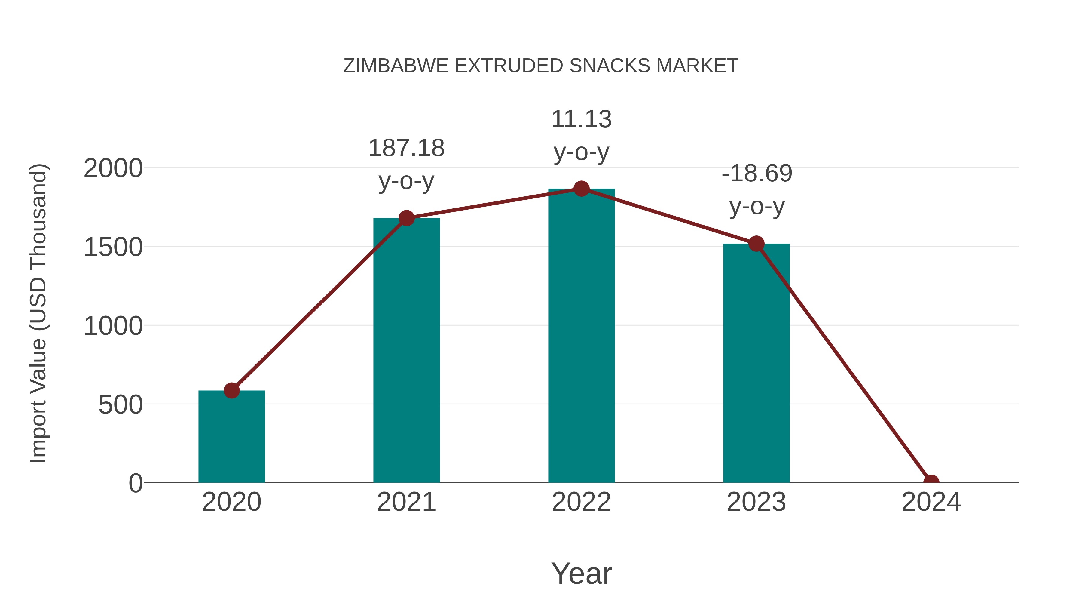  Zimbabwe Extruded Snacks Market: Import Trend Analysis