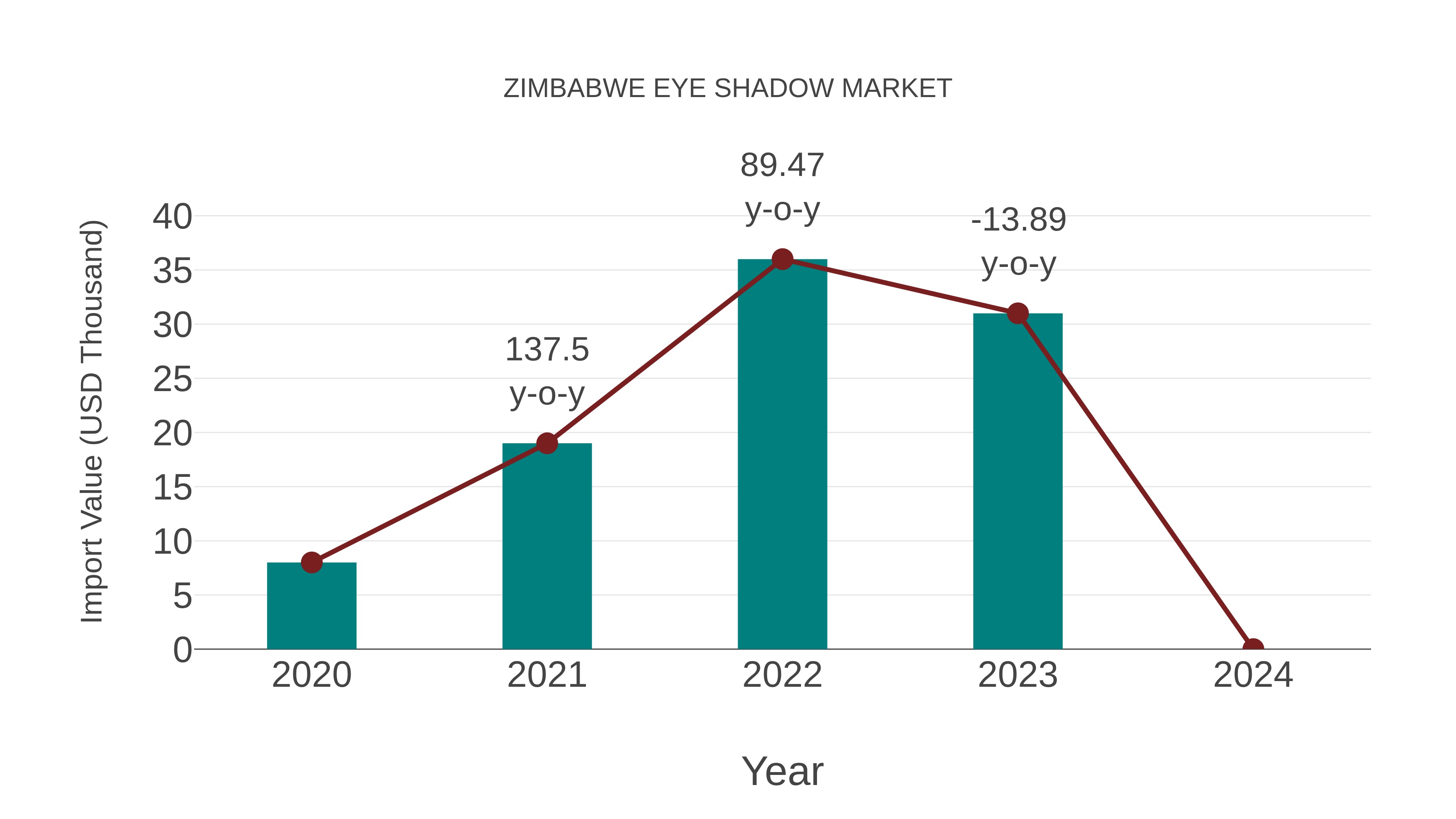  Zimbabwe Eye Shadow Market: Import Trend Analysis