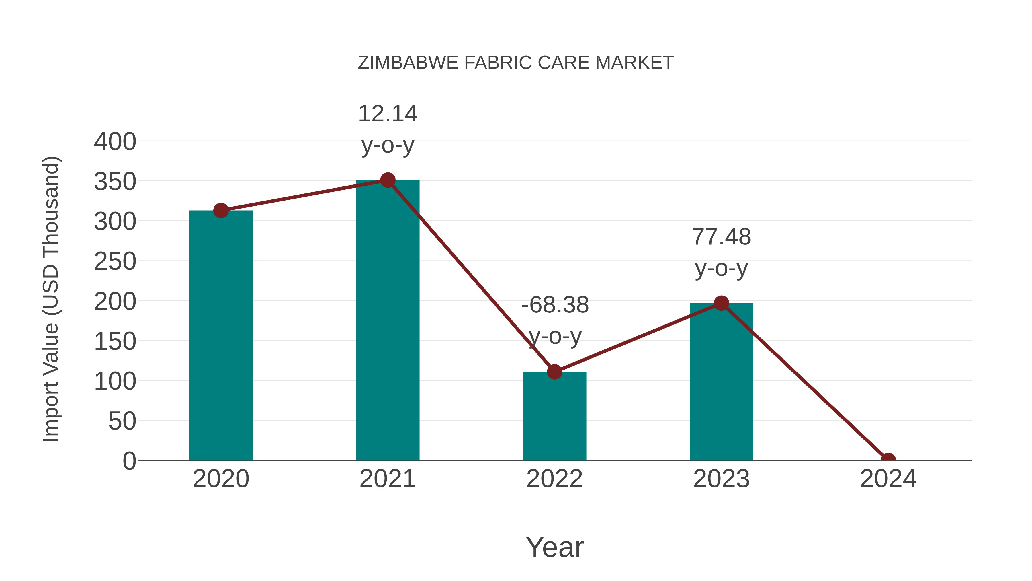  Zimbabwe Fabric Care Market: Import Trend Analysis