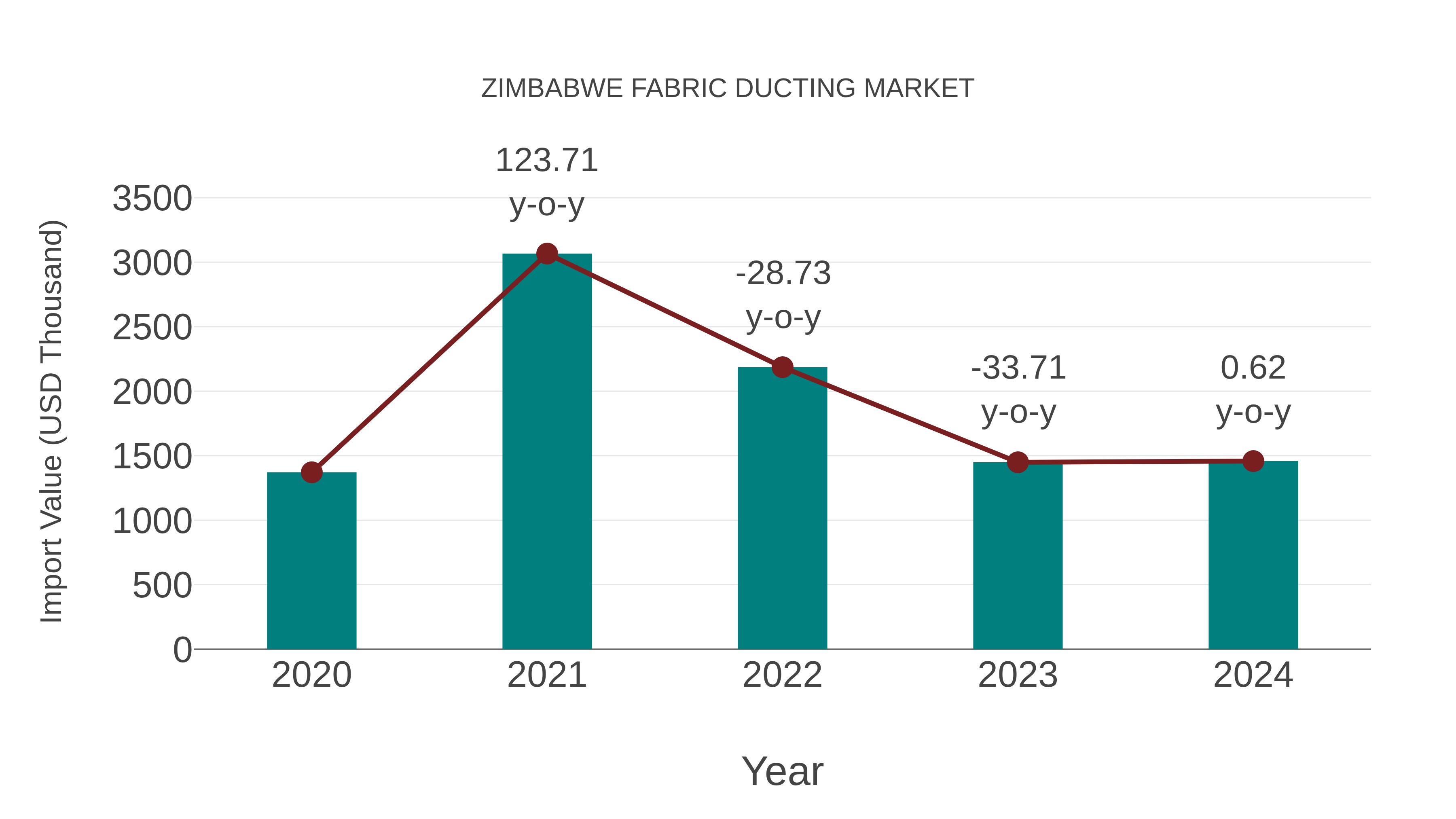  Zimbabwe Fabric Ducting Market: Import Trend Analysis