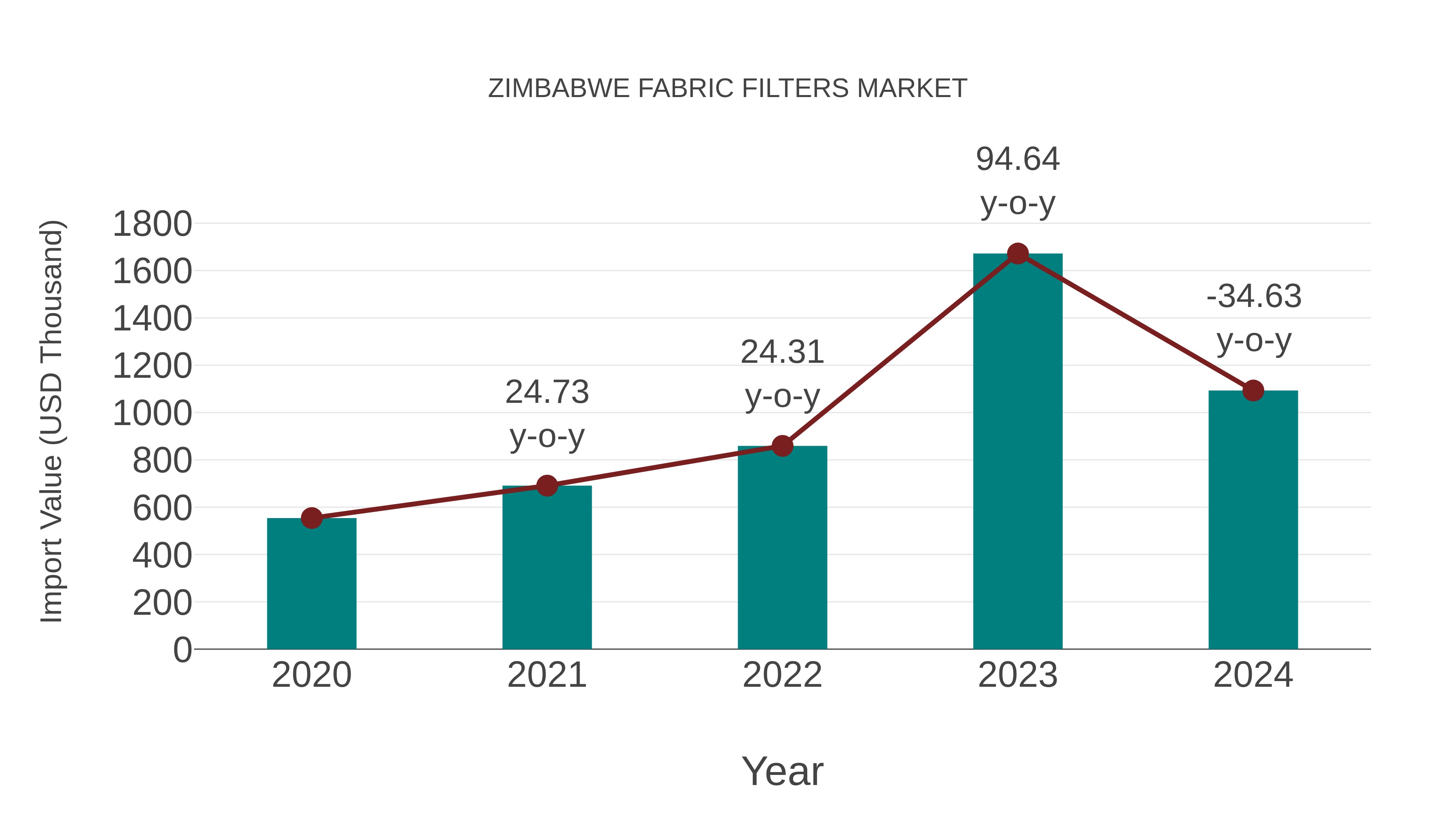  Zimbabwe Fabric Filters Market: Import Trend Analysis