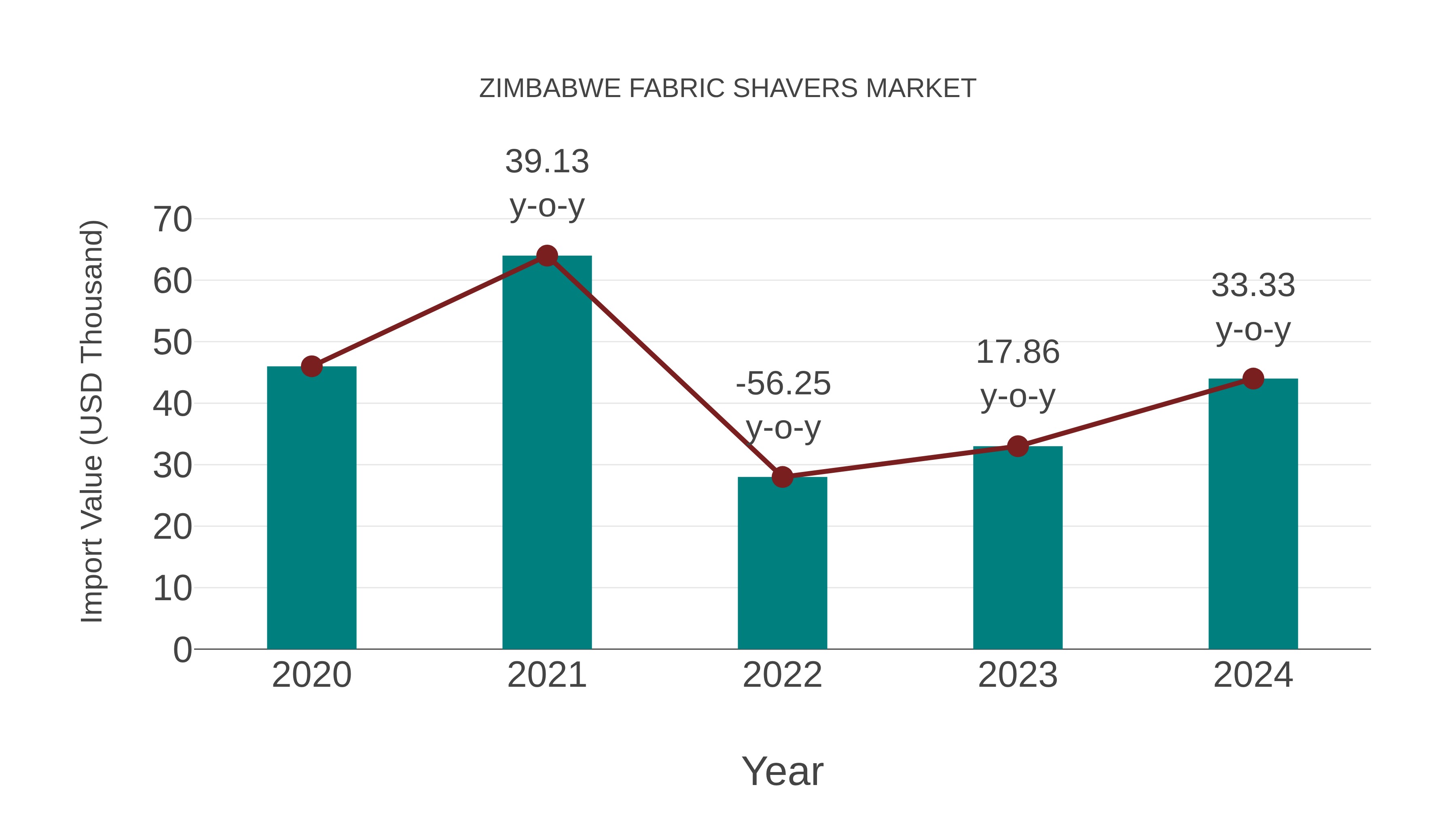  Zimbabwe Fabric Shavers Market: Import Trend Analysis