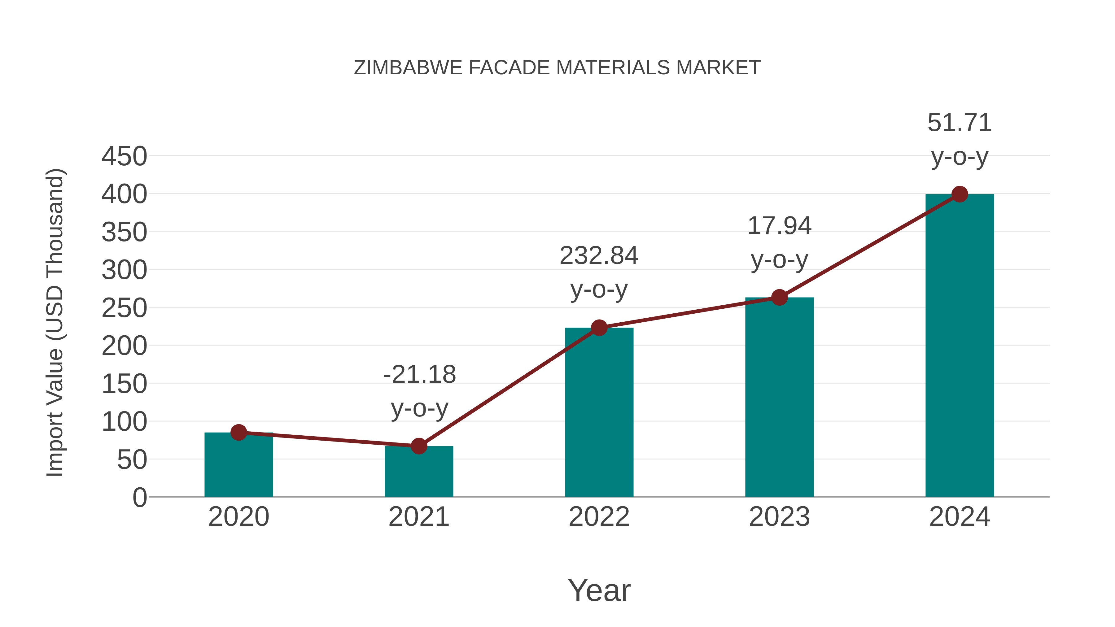 Zimbabwe Facade Materials Market: Import Trend Analysis