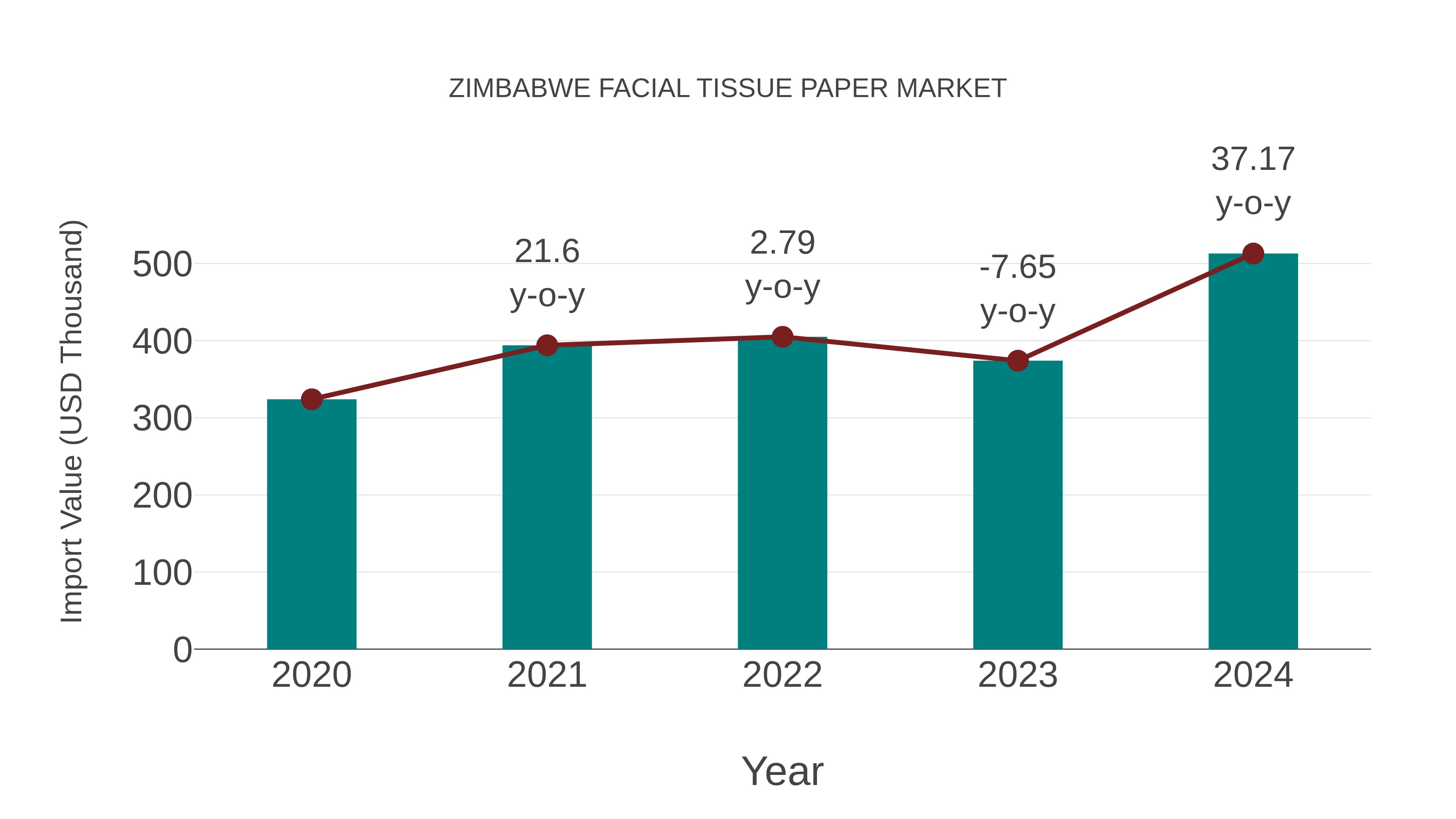  Zimbabwe Facial Tissue Paper Market: Import Trend Analysis