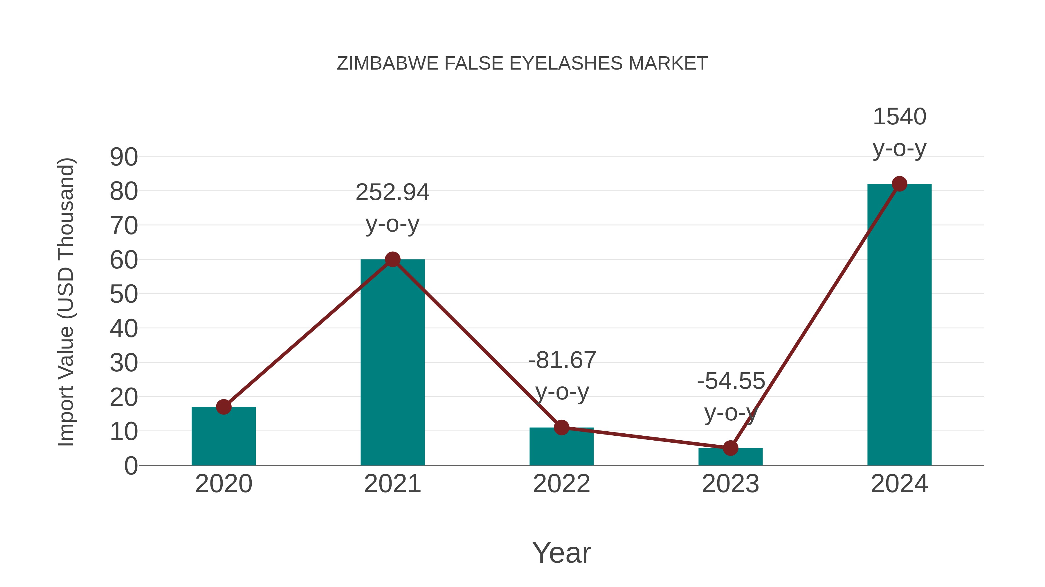  Zimbabwe False Eyelashes Market: Import Trend Analysis