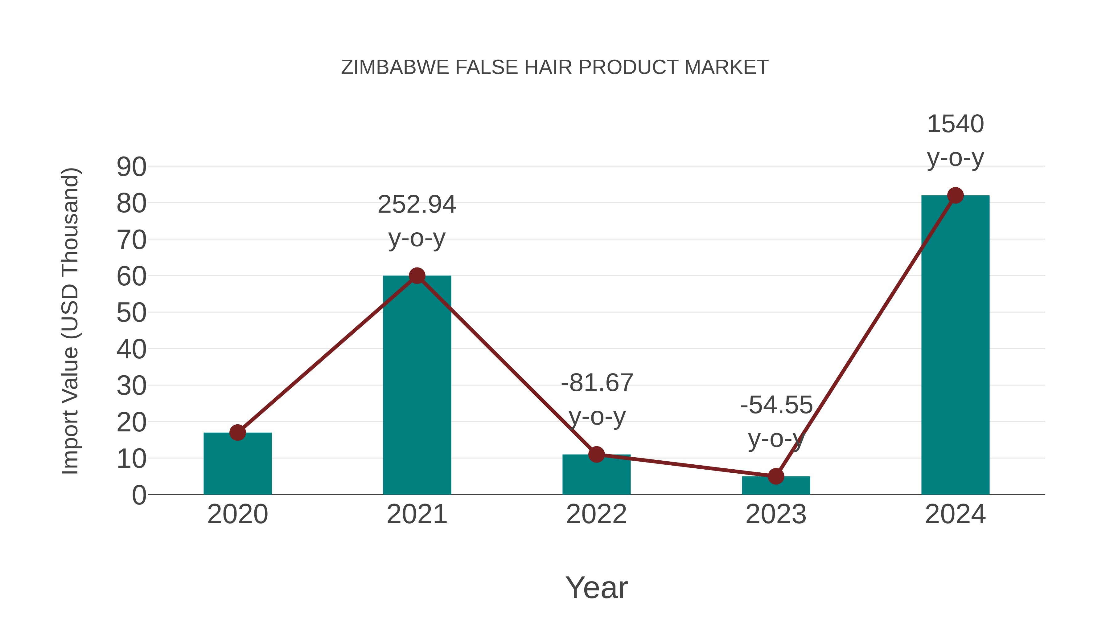  Zimbabwe False Hair Product Market: Import Trend Analysis