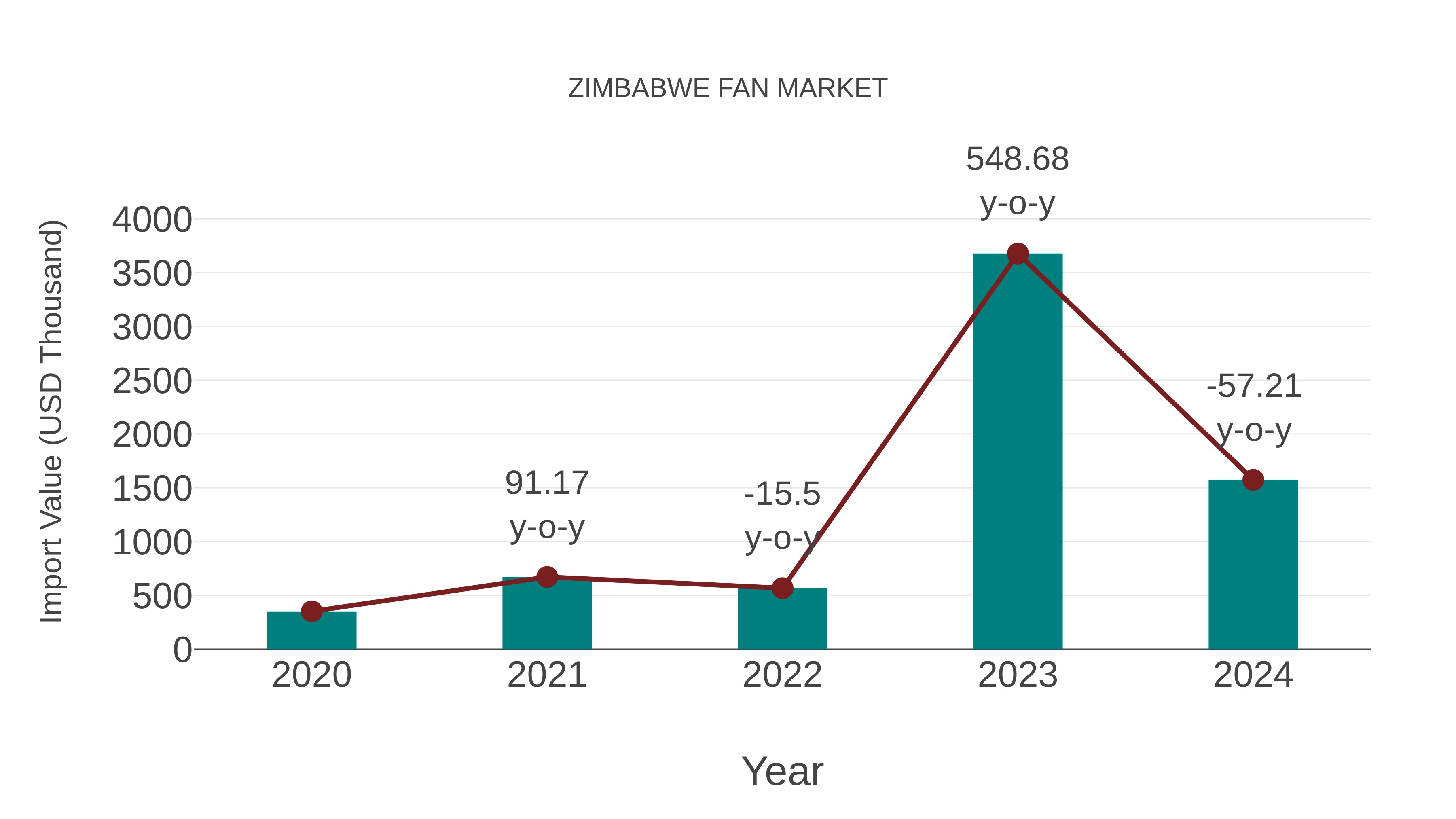 Zimbabwe Fan Market: Import Trend Analysis