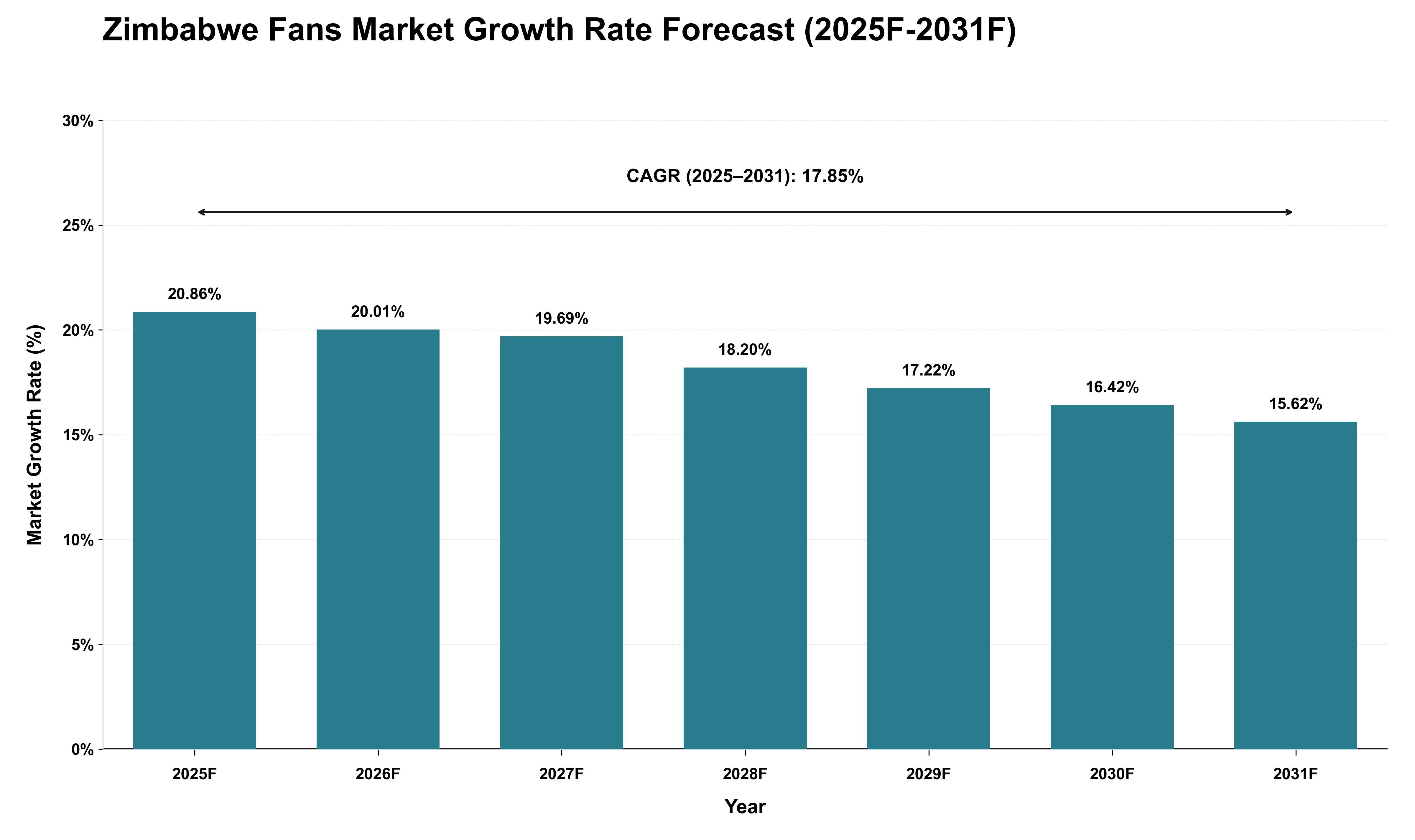 Zimbabwe Fans Market Growth Rate Analysis (2025 - 2031)