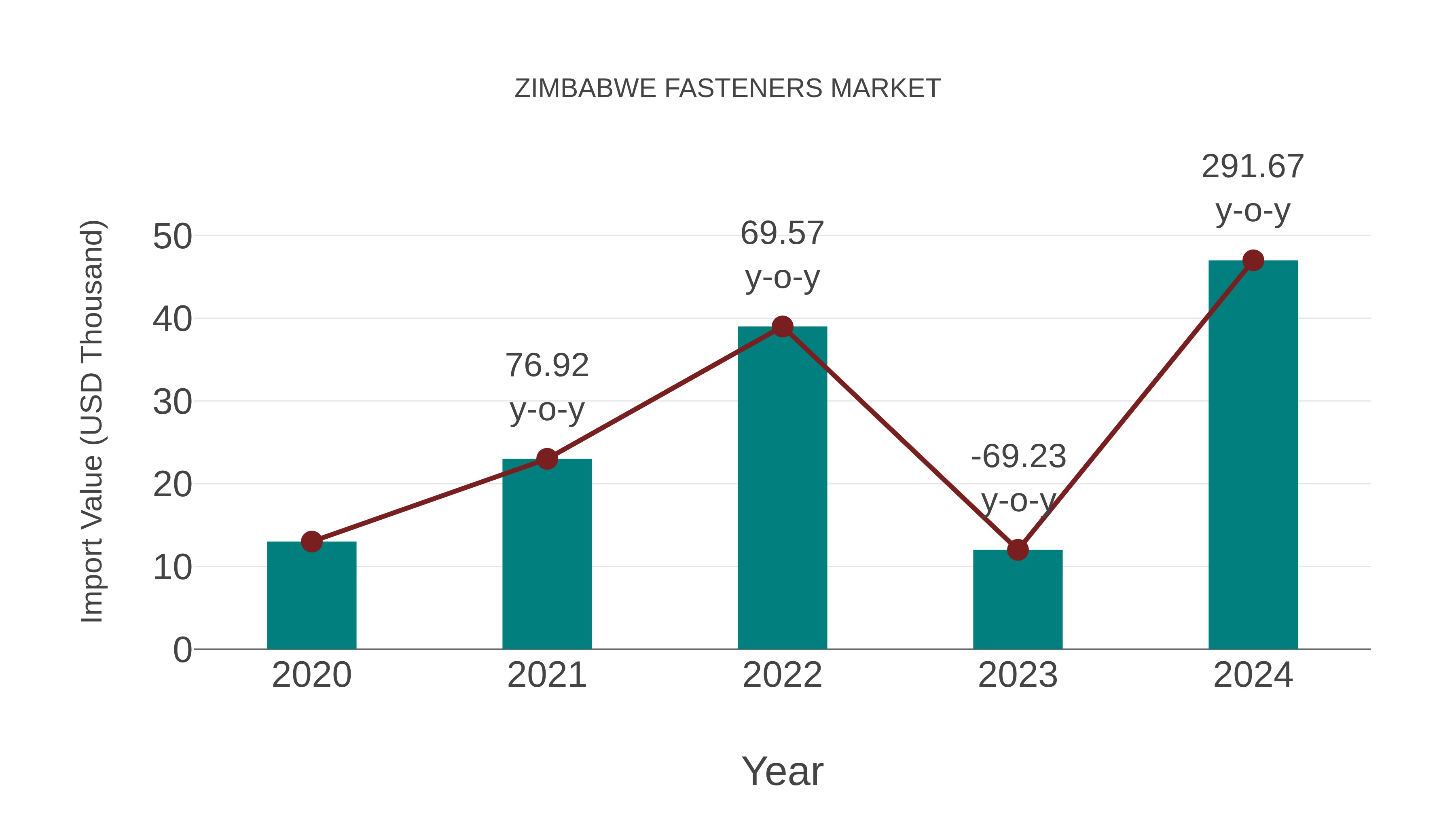  Zimbabwe Fasteners Market: Import Trend Analysis