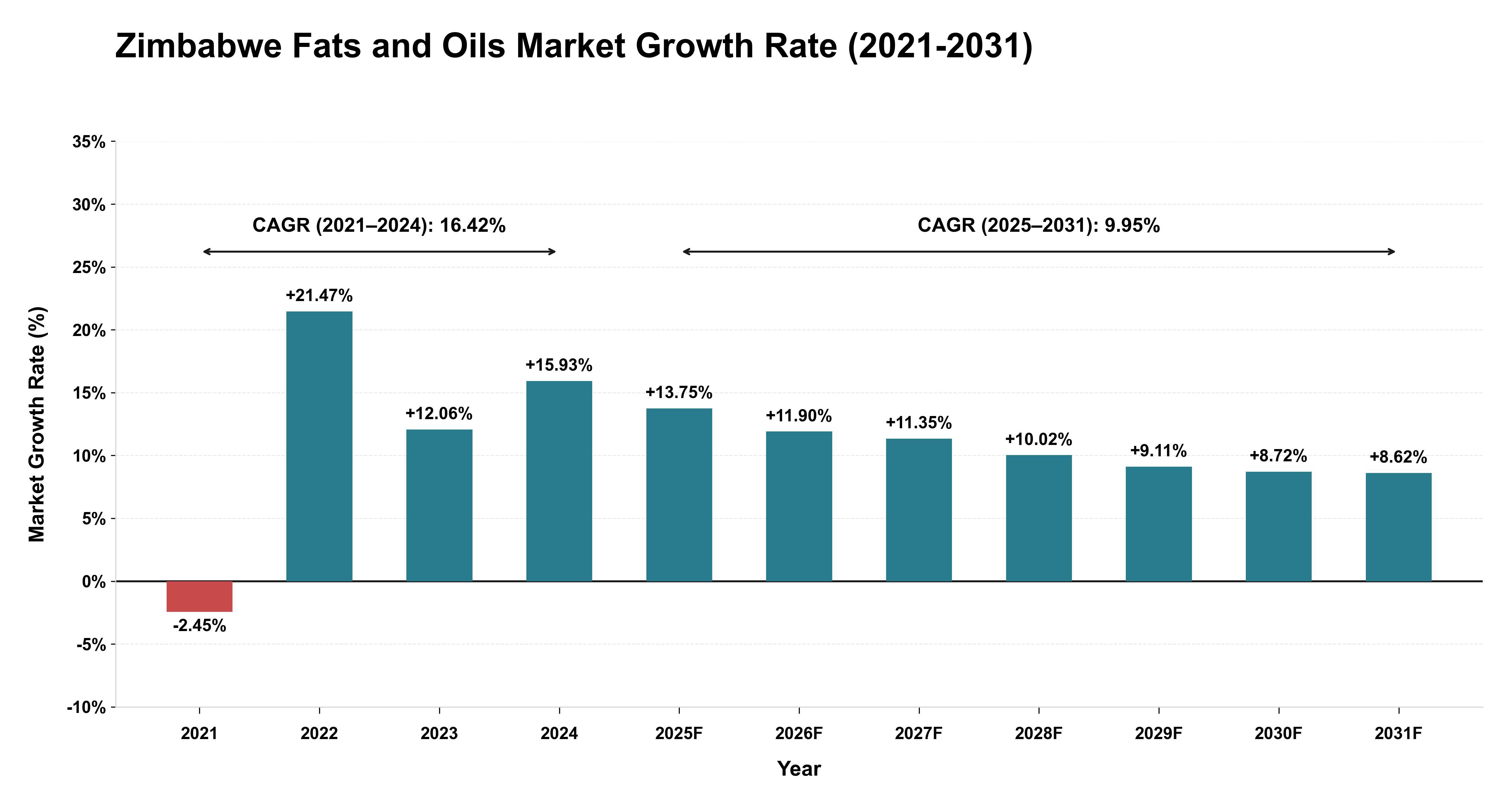 Zimbabwe Fats and Oils Market Growth Rate Analysis (2021-2031)