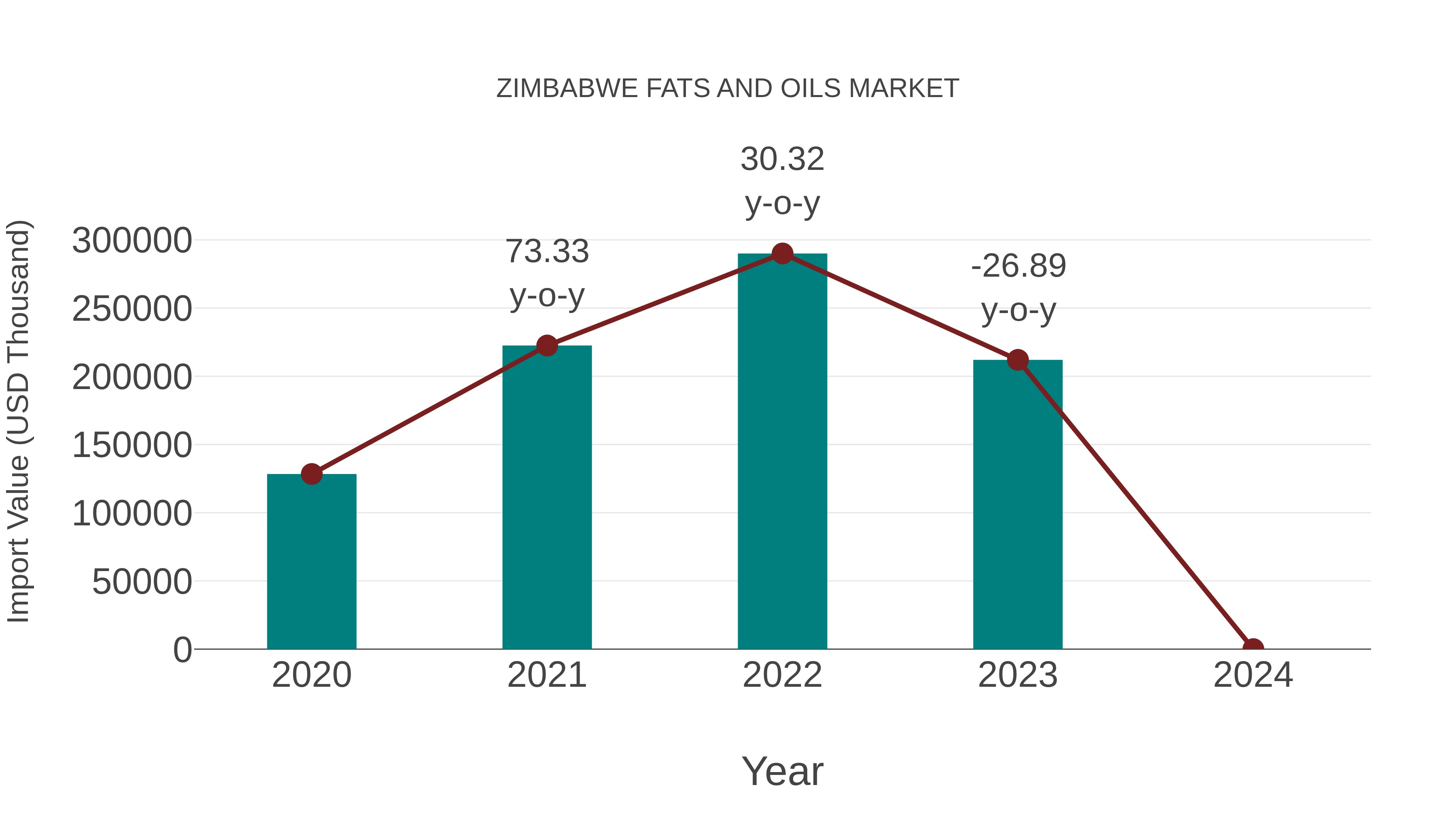 Zimbabwe Fats and Oils Market: Import Trend Analysis