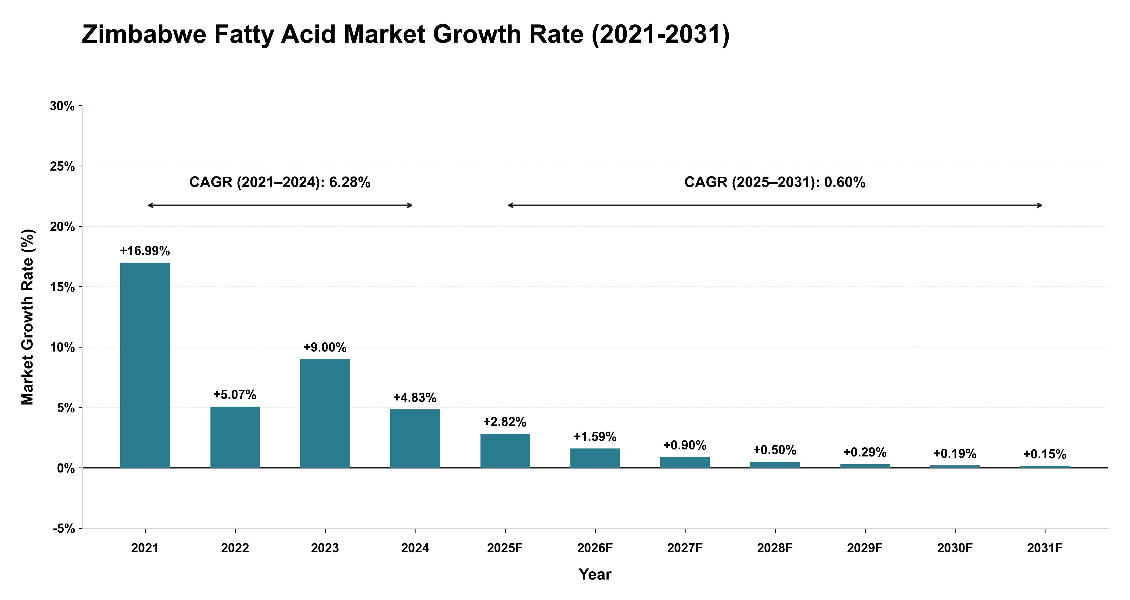 Zimbabwe Fatty Acid Market Growth Rate Analysis (2021-2031)