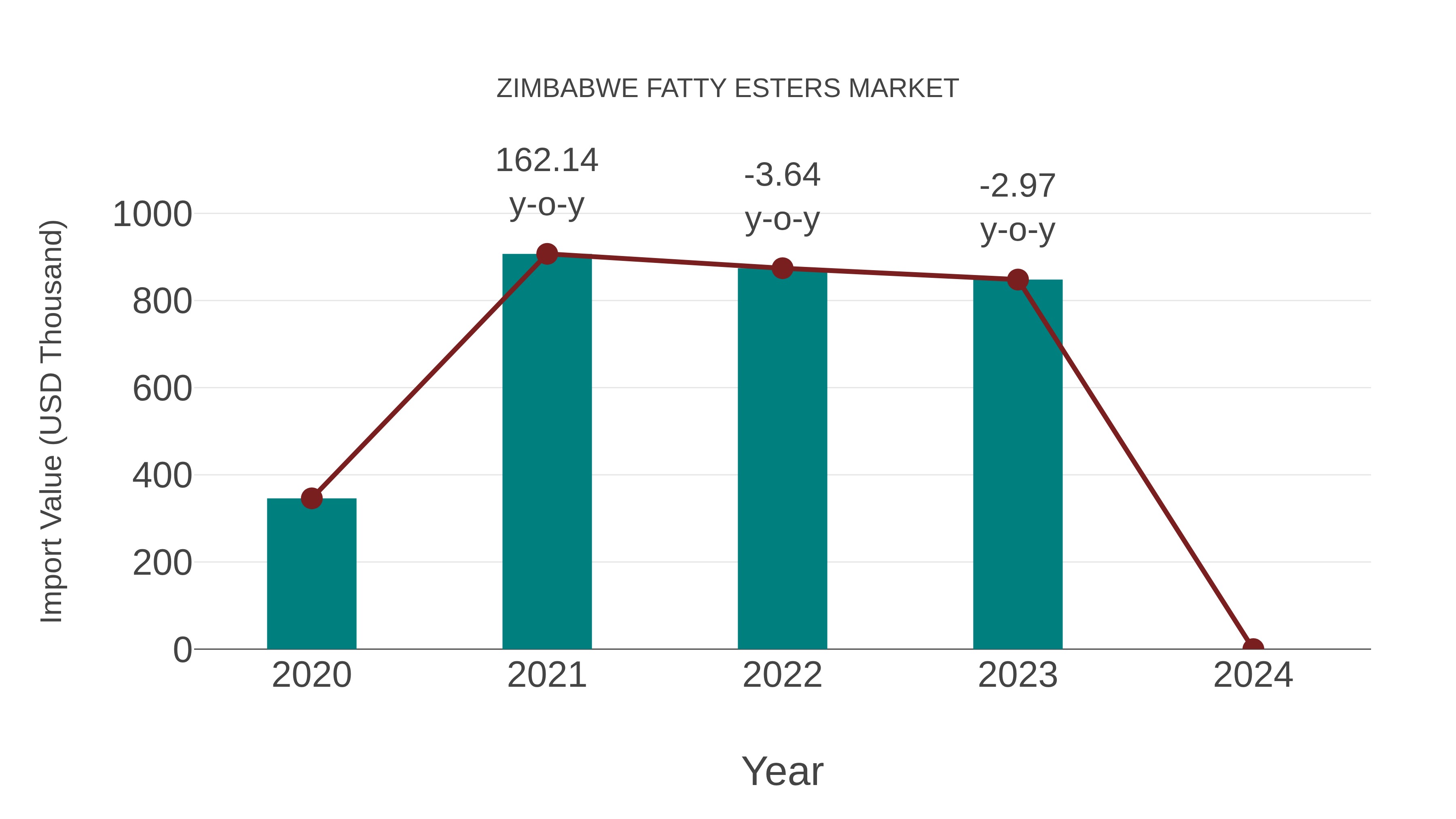 Zimbabwe Fatty Esters Market: Import Trend Analysis