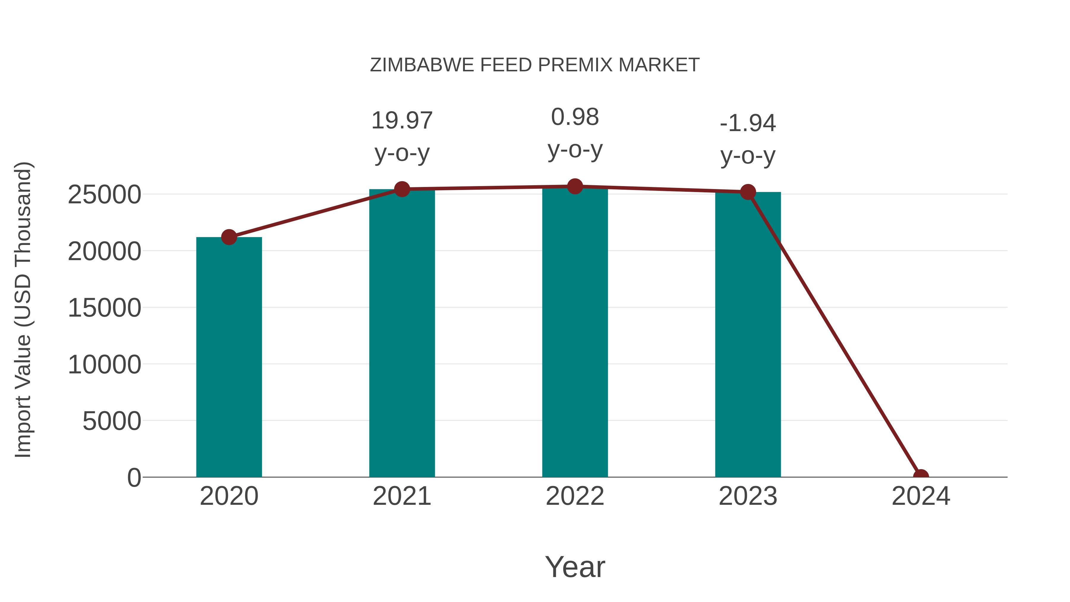  Zimbabwe Feed Premix Market: Import Trend Analysis
