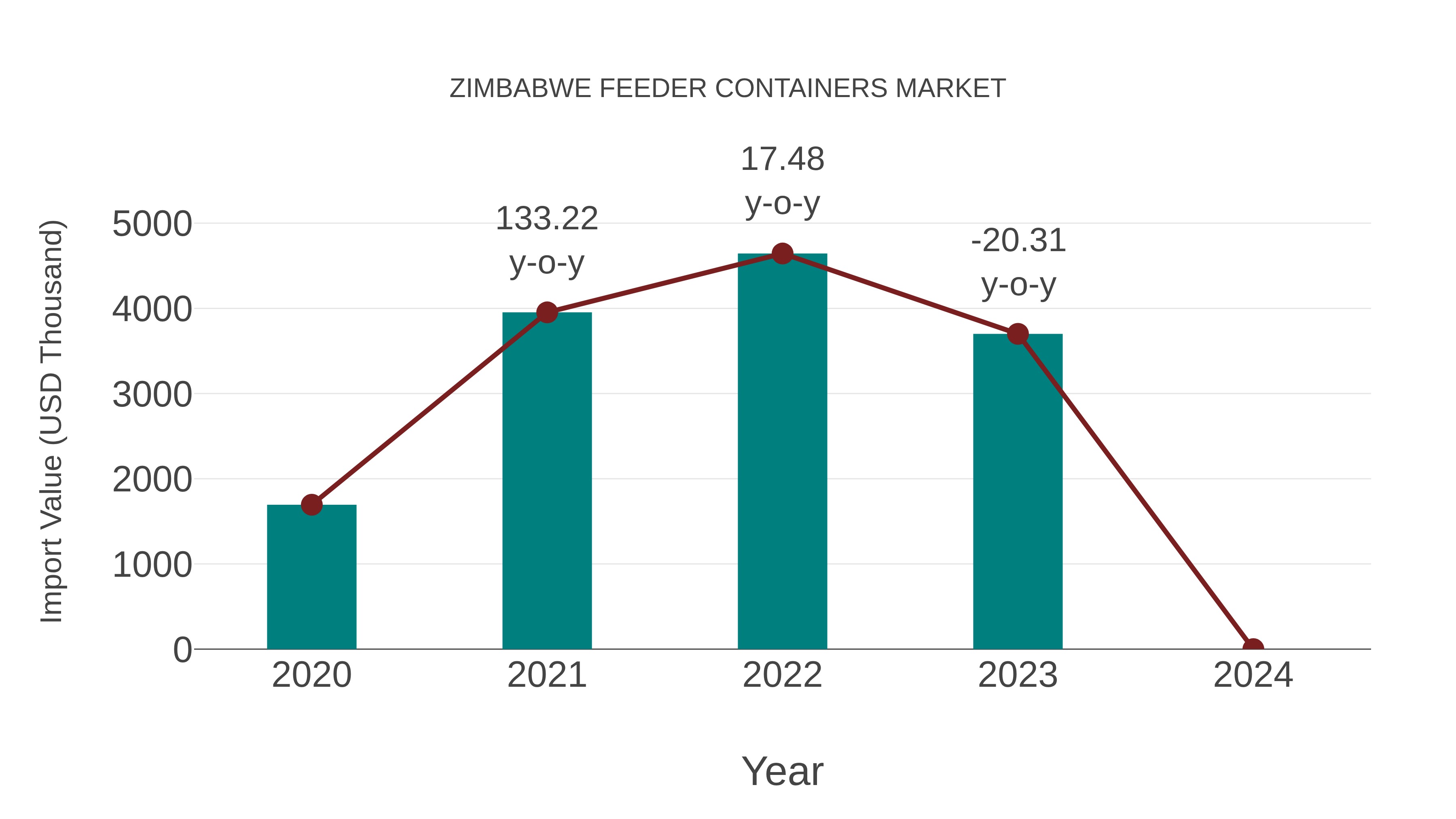  Zimbabwe Feeder Containers Market: Import Trend Analysis