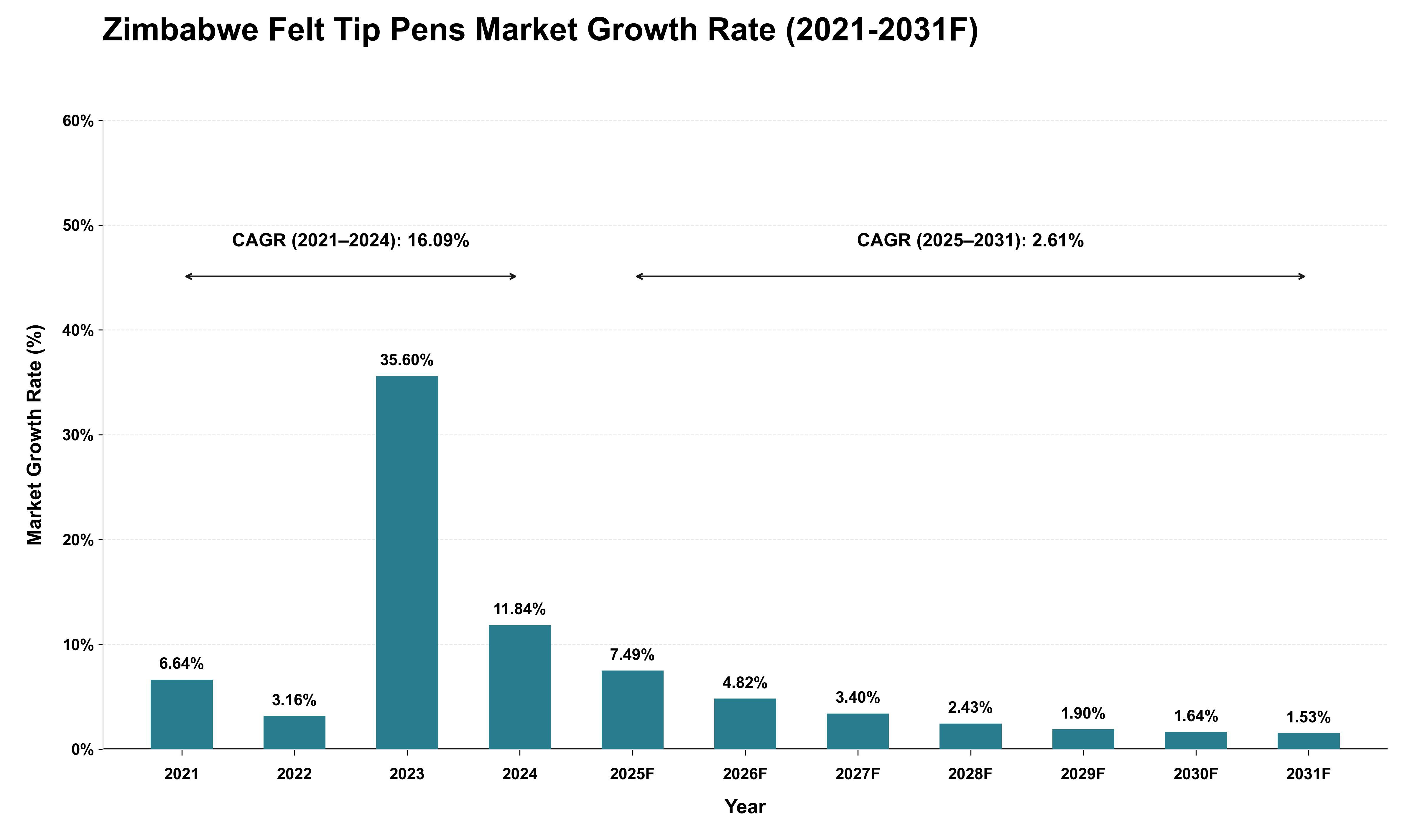Zimbabwe Felt Tip Pens Market Growth Rate Analysis (2021 - 2031)
