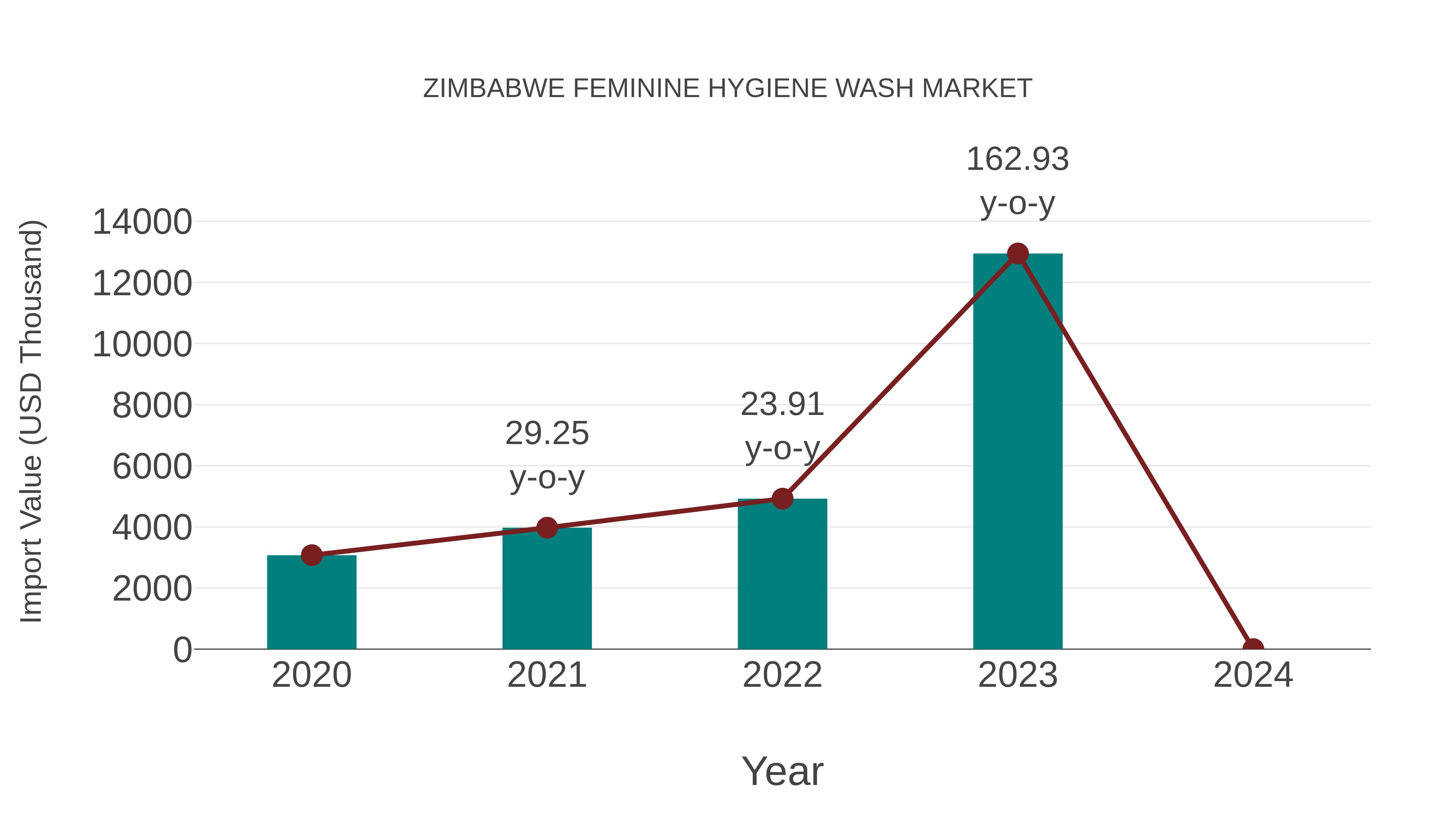 Zimbabwe Feminine Hygiene Wash Market: Import Trend Analysis