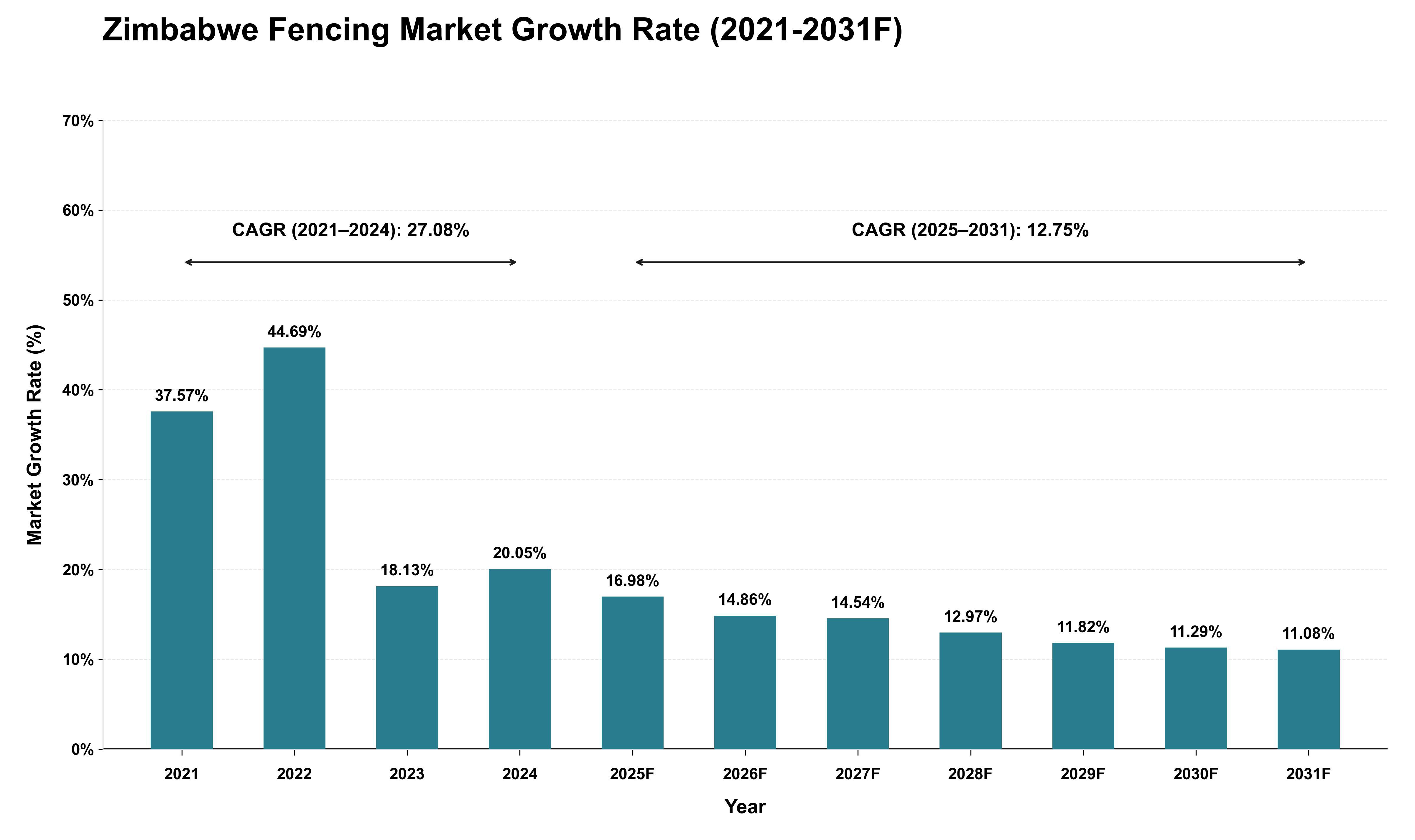 Zimbabwe Fencing Market Growth Rate Analysis (2021 - 2031)