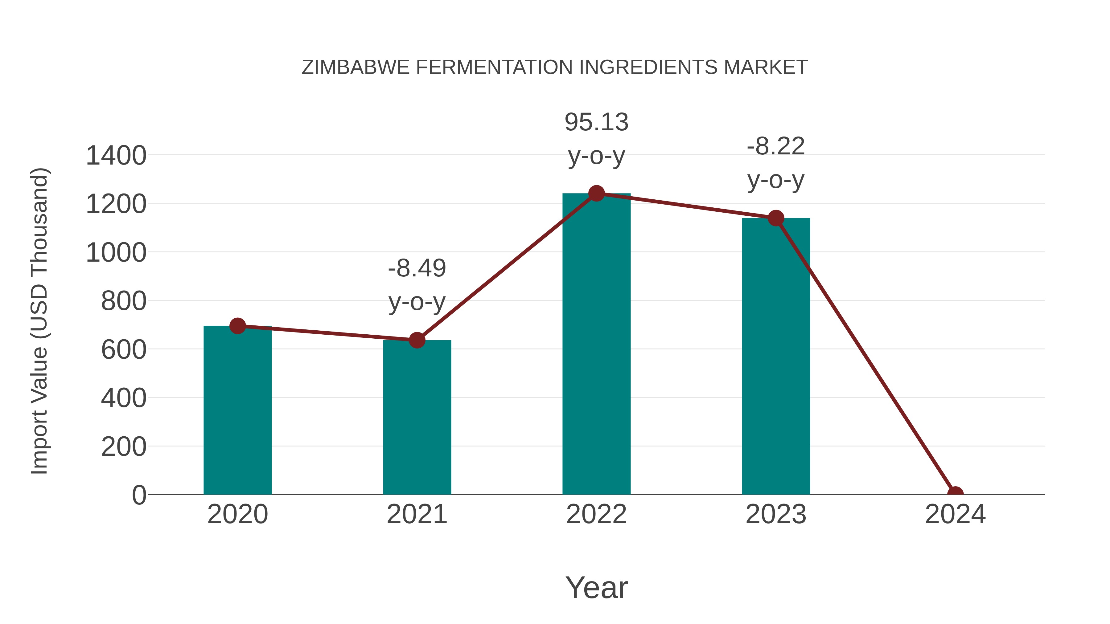  Zimbabwe Fermentation Ingredients Market: Import Trend Analysis