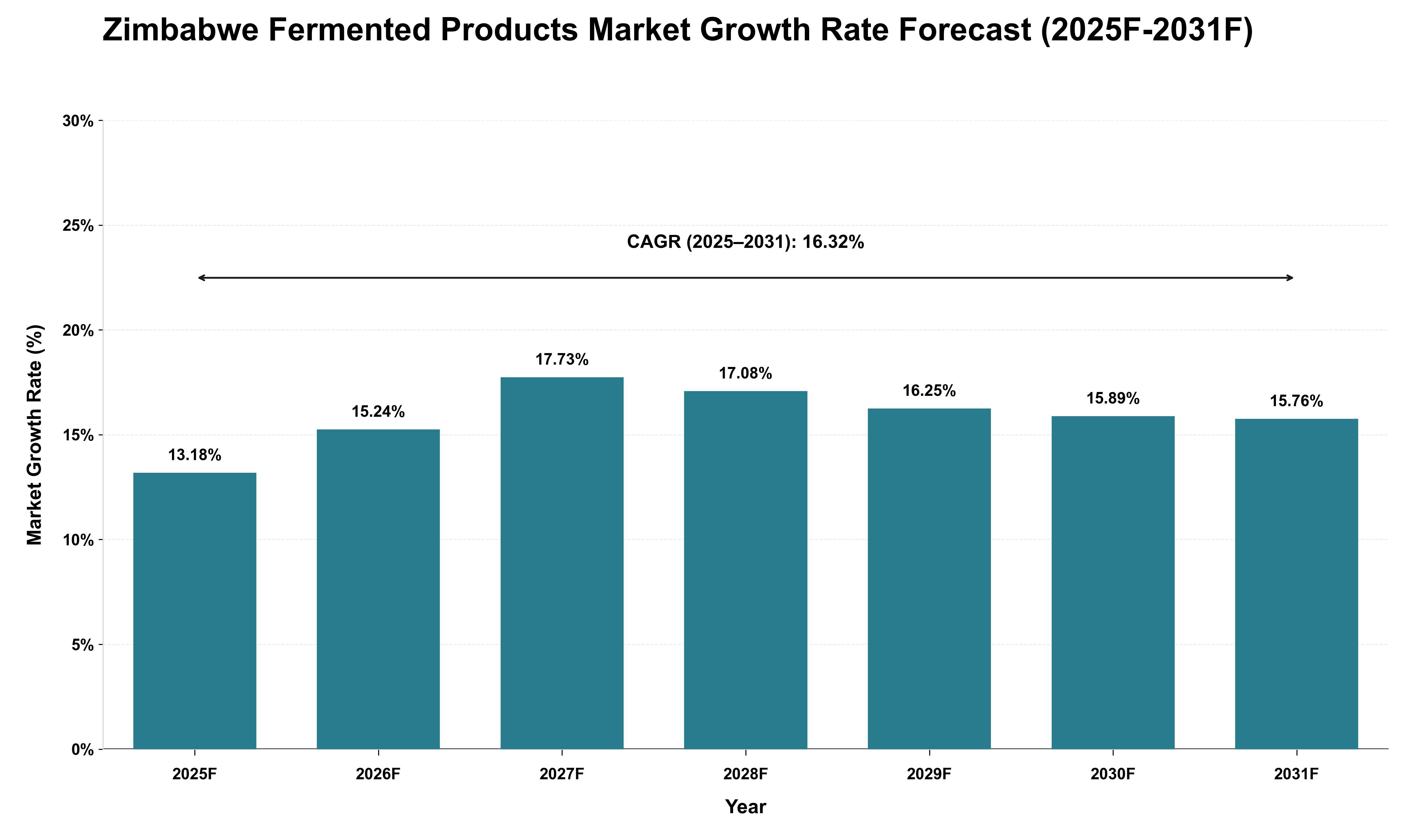 Zimbabwe Fermented Products Market Growth Rate Analysis (2025 - 2031)