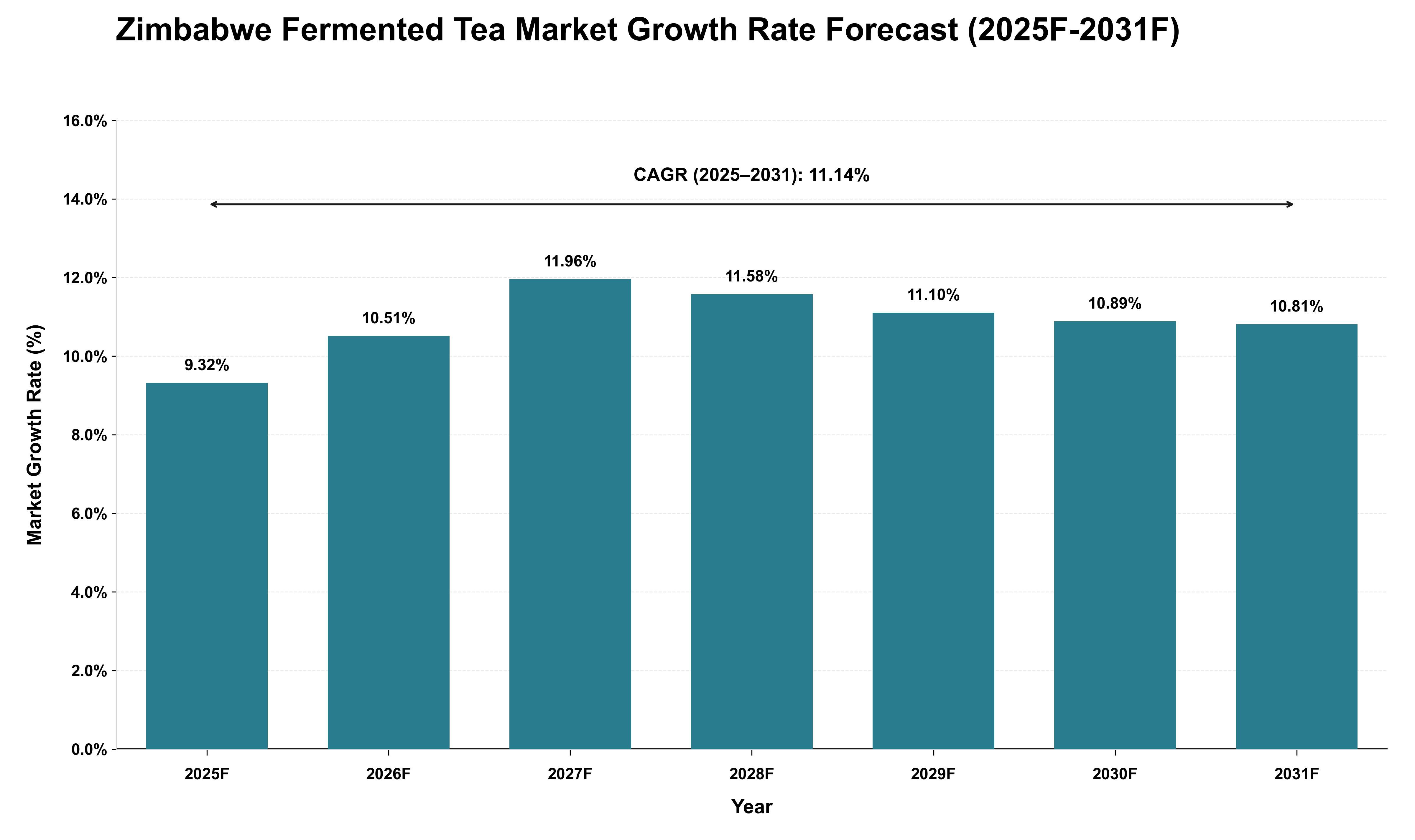 Zimbabwe Fermented Tea Market Growth Rate Analysis (2025 - 2031)