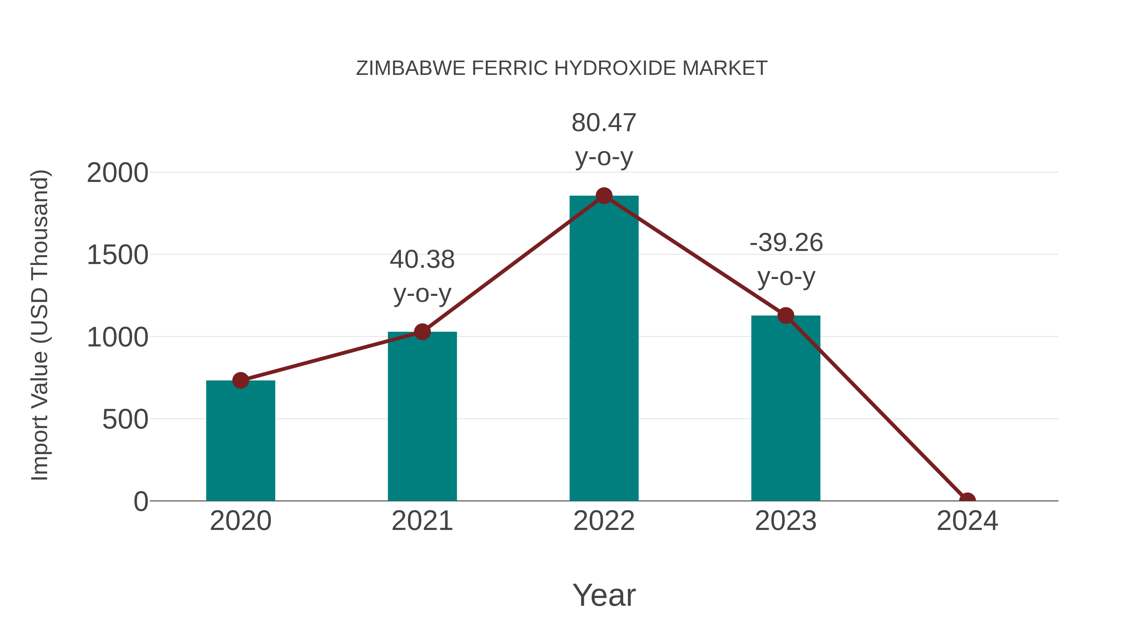  Zimbabwe Ferric Hydroxide Market: Import Trend Analysis