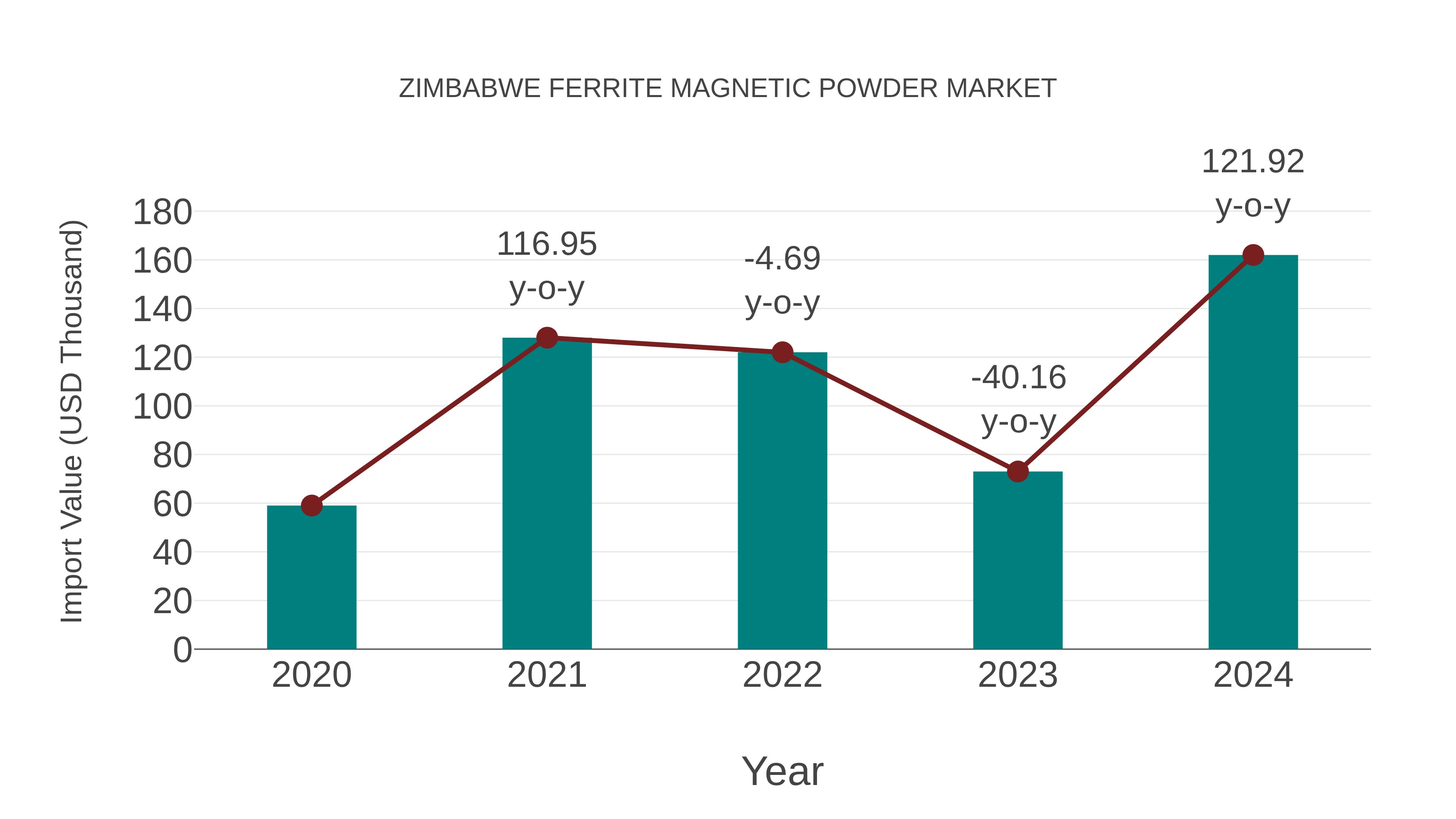 Zimbabwe Ferrite Magnetic Powder Market: Import Trend Analysis