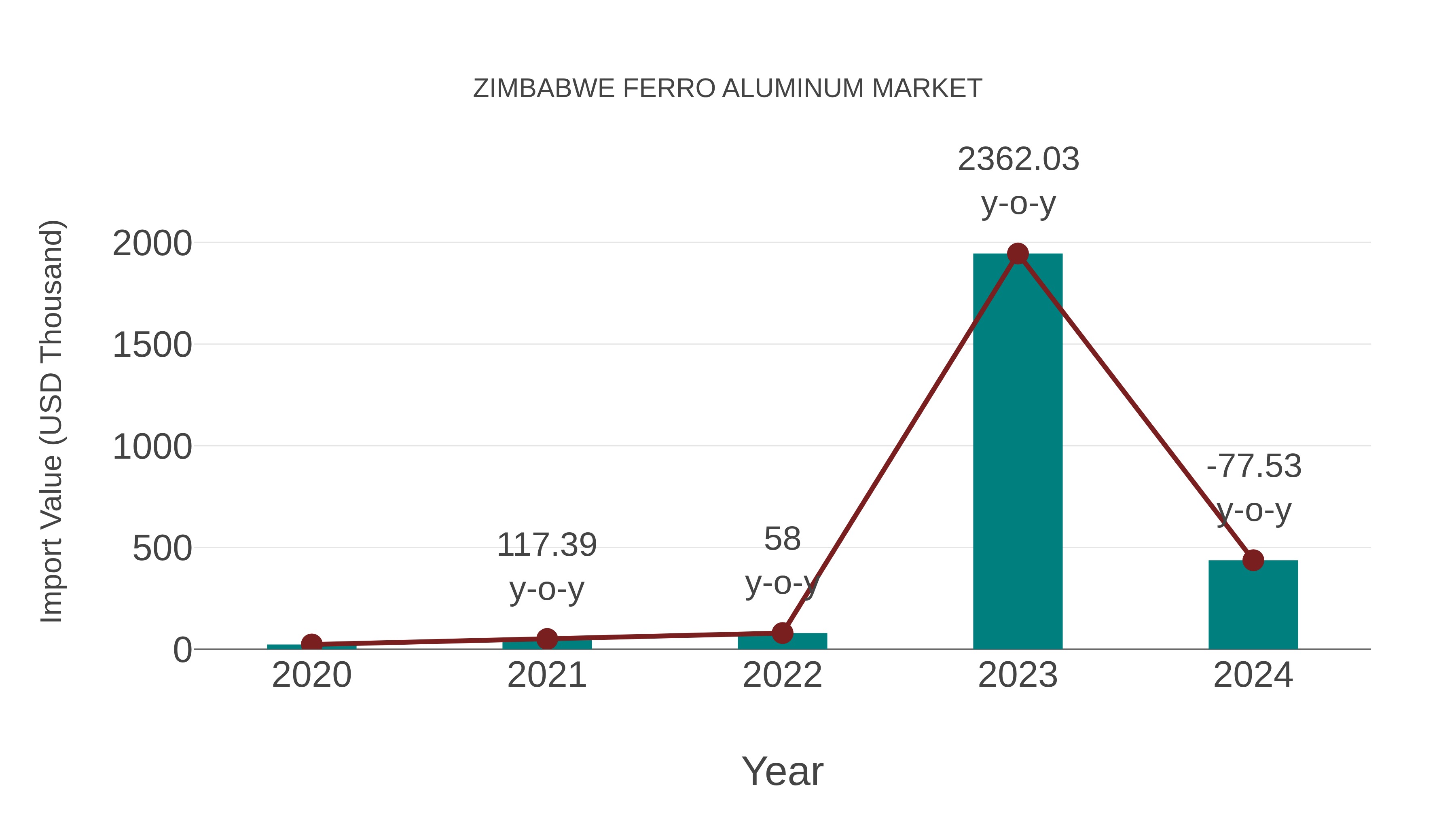  Zimbabwe Ferro Aluminum Market: Import Trend Analysis