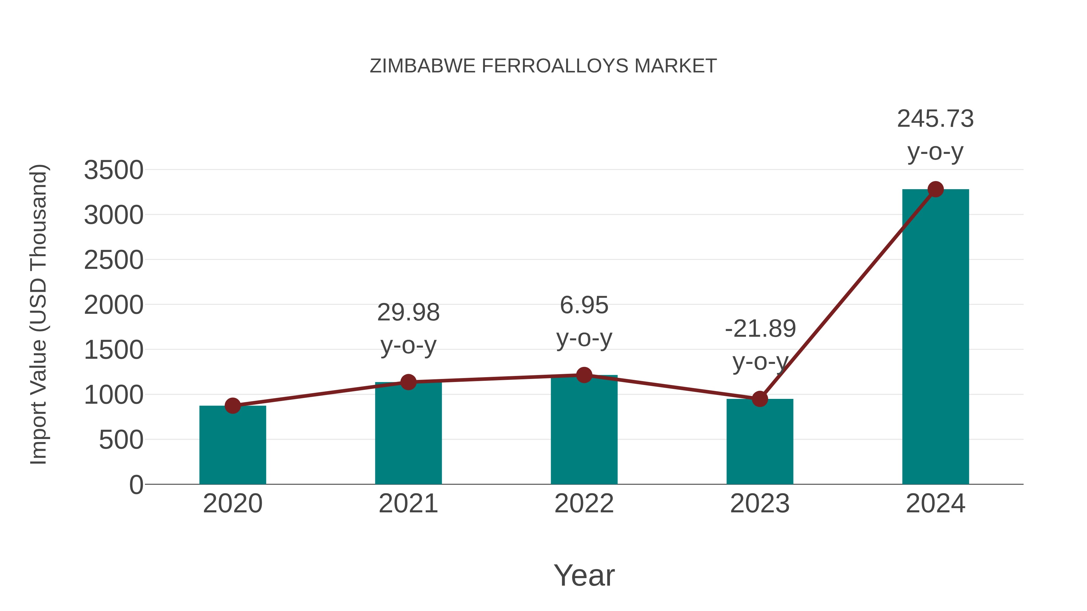  Zimbabwe Ferroalloys Market: Import Trend Analysis