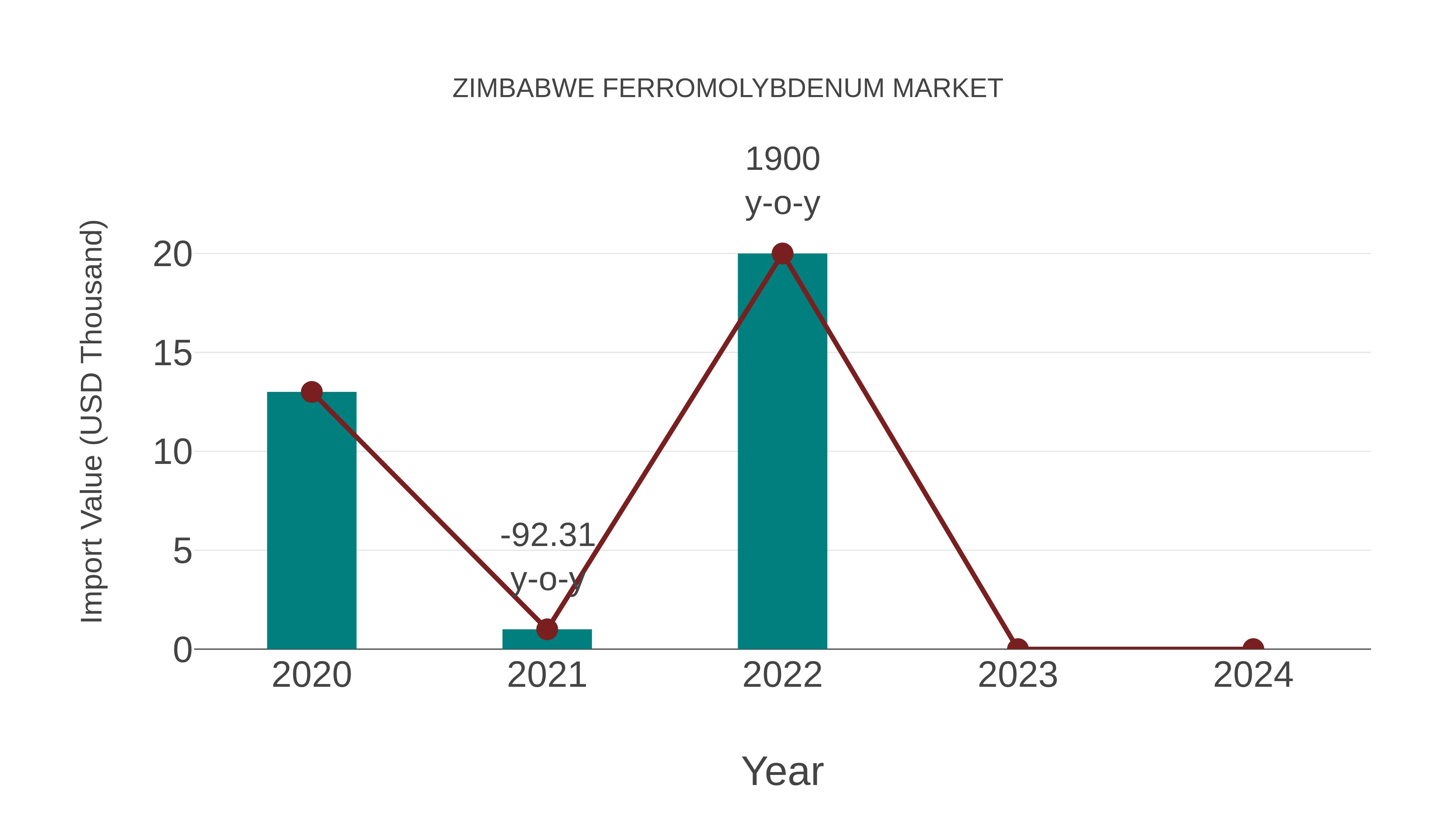  Zimbabwe Ferromolybdenum Market: Import Trend Analysis